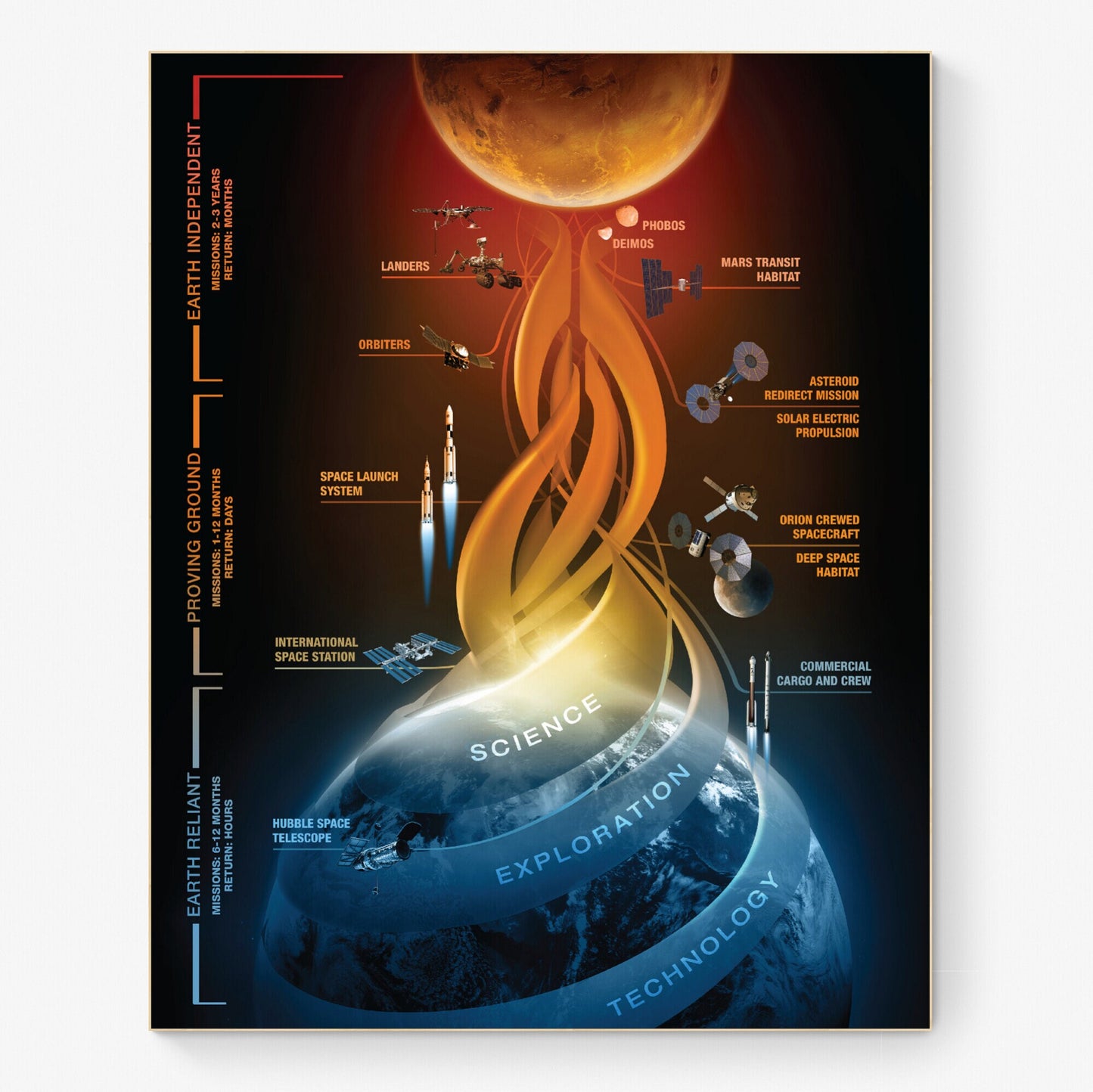 Journey To Mars Mission | Space Exploration Plan | Outer Space | Concept | NASA Art Print