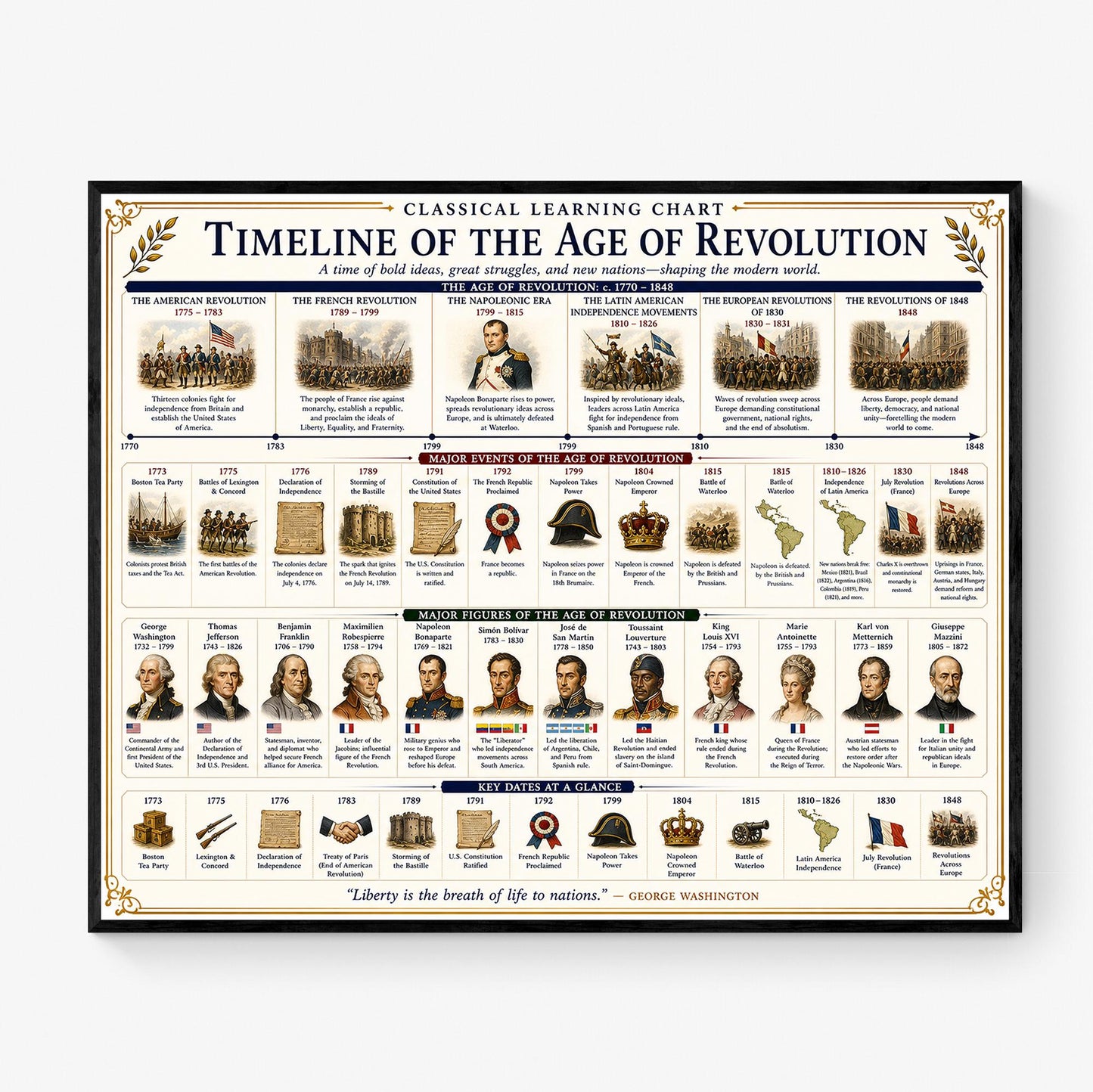 Age of Revolution Timeline Chart Wall Art Print, Classical Learning Poster, Teacher Classroom Reference, Homeschool, Era Room Decor