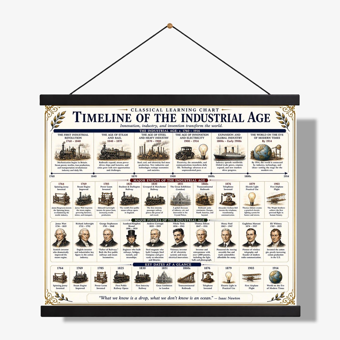 Industrial Revolution Timeline Chart Wall Art Print, Classical Learning Poster, History Teacher Classroom Reference, Homeschool, Room Decor
