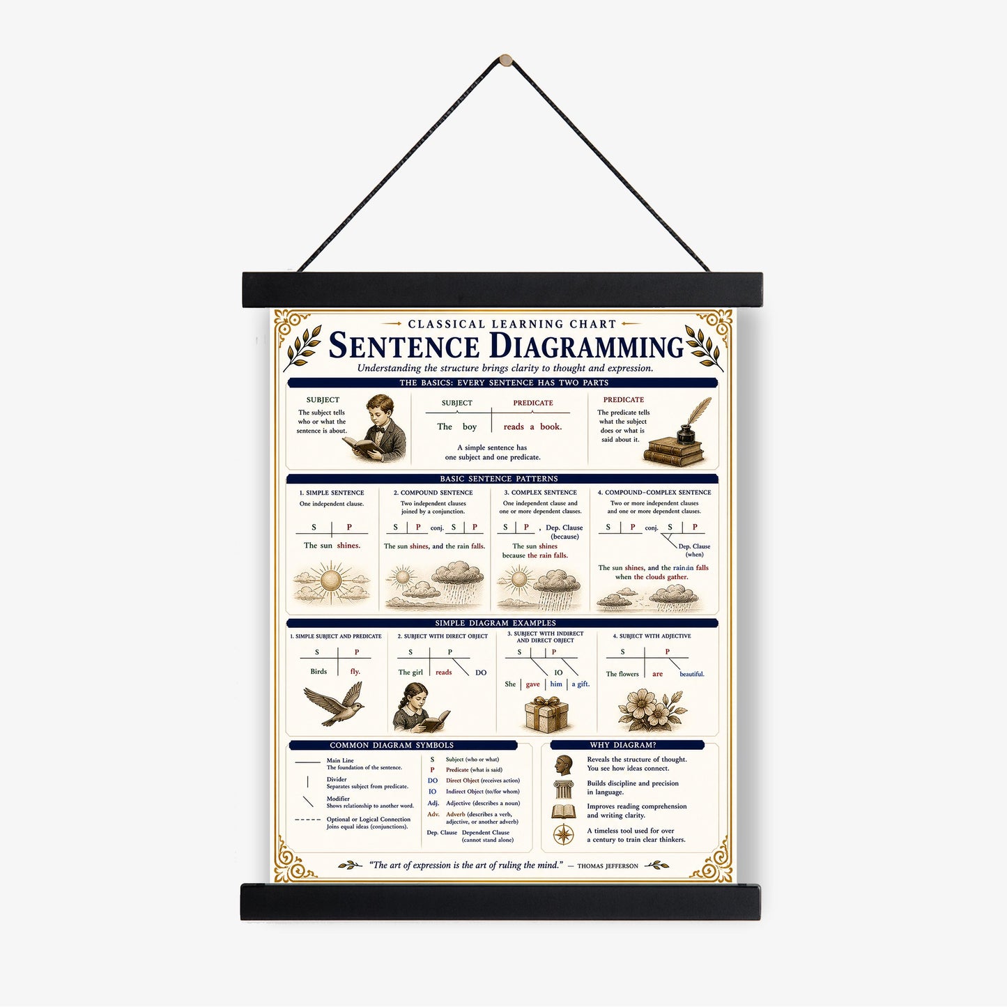 Sentence Diagramming Chart Wall Art Print, Classical Learning Poster, Grammar Language Teacher Classroom Reference, Homeschool, Room Decor