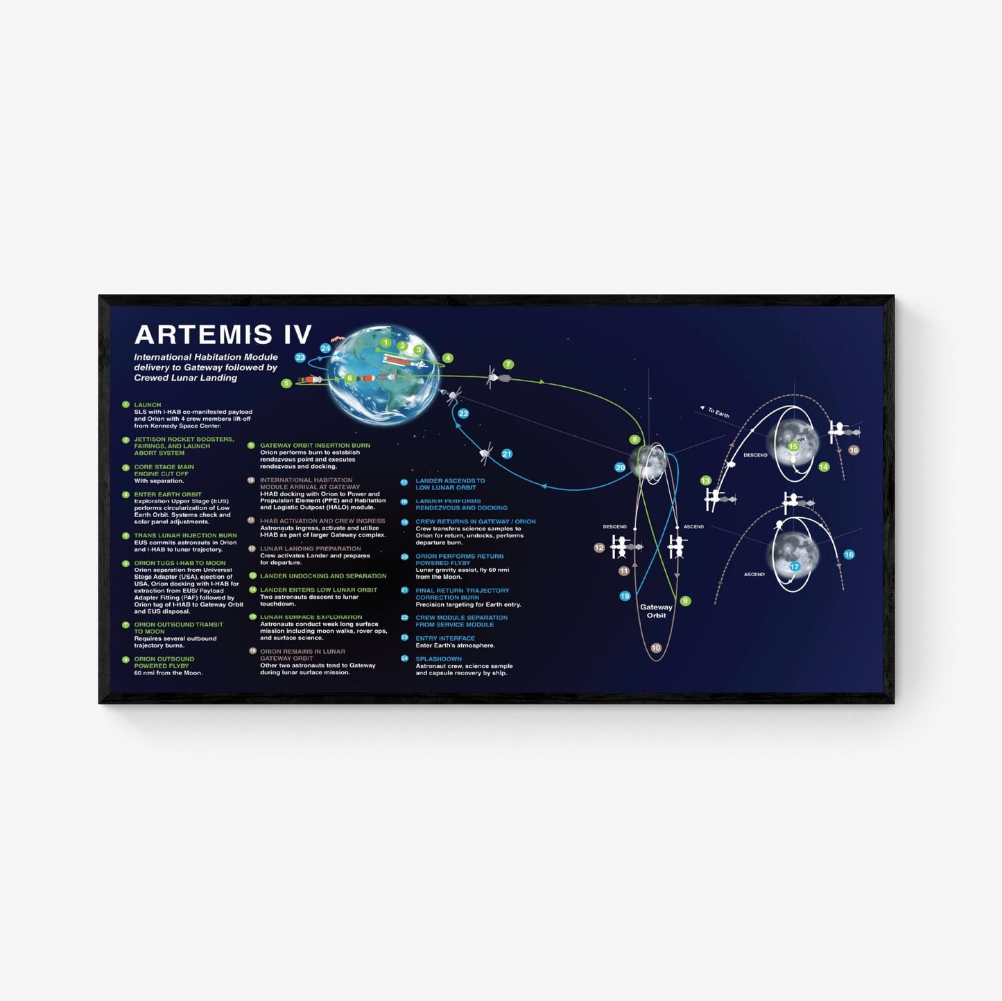 Artemis 4 Mission Diagram Art Print | NASA Lunar Program Poster | Space Exploration Wall Art | Educational Astronomy Decor
