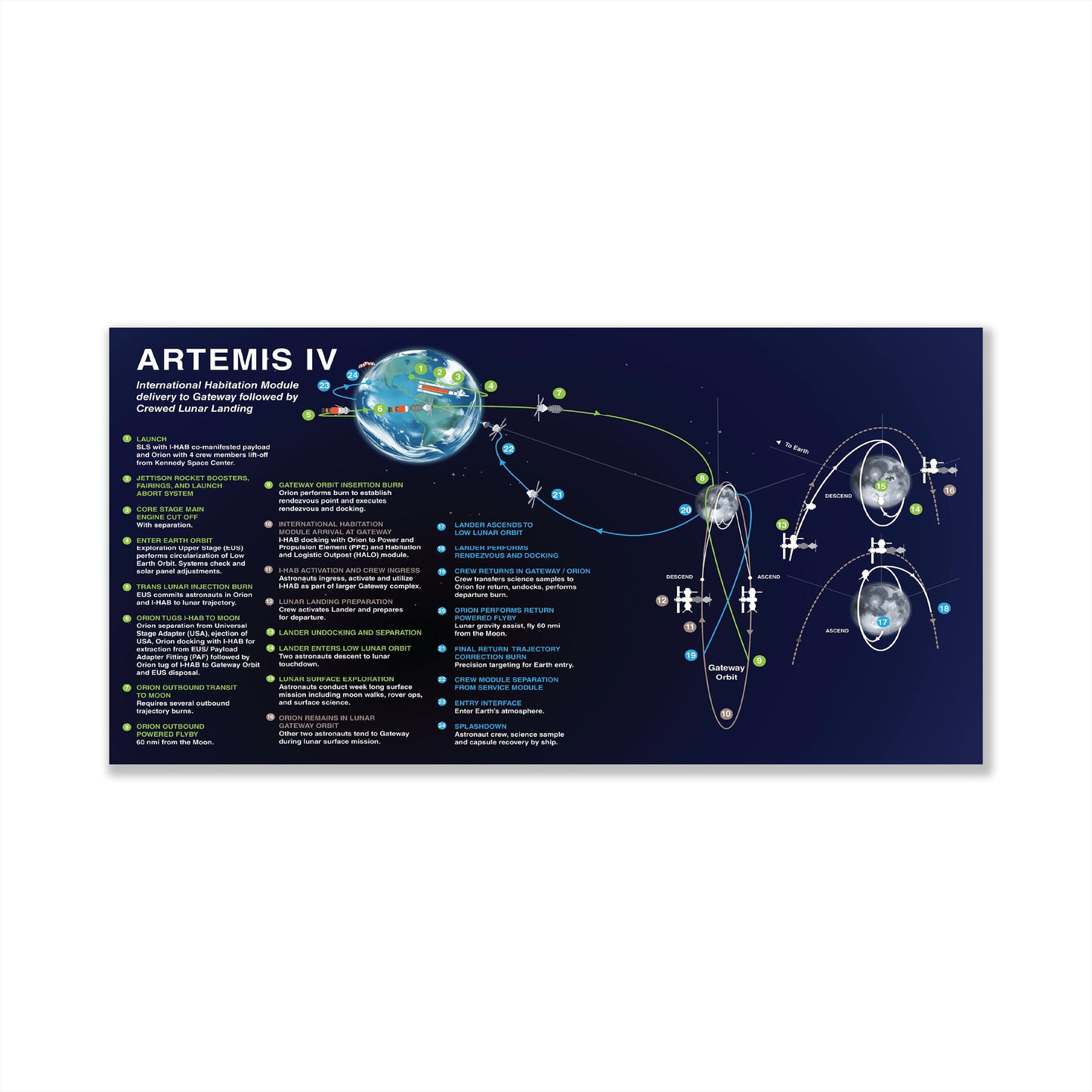 Artemis 4 Mission Diagram Art Print | NASA Lunar Program Poster | Space Exploration Wall Art | Educational Astronomy Decor