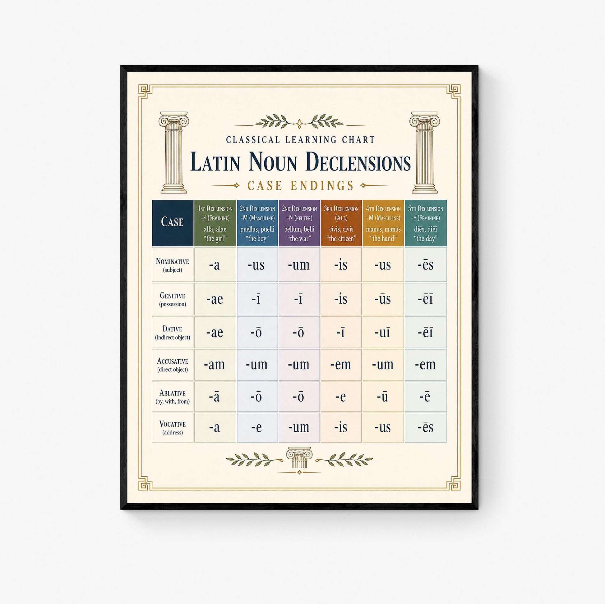 Latin Noun Declensions Chart Wall Art Print, Classical Learning Poster, Latin Case Endings Reference, Homeschool, Study Room Decor