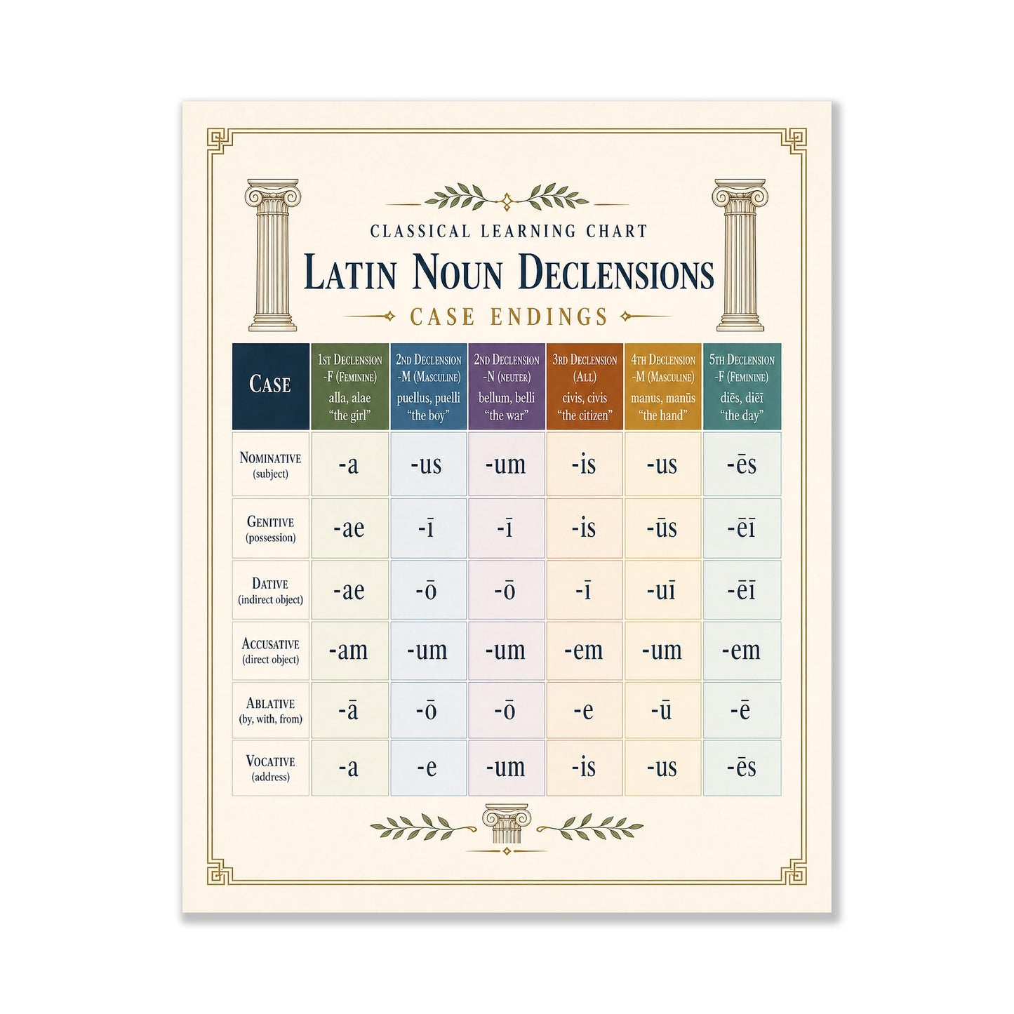 Latin Noun Declensions Chart Wall Art Print, Classical Learning Poster, Latin Case Endings Reference, Homeschool, Study Room Decor