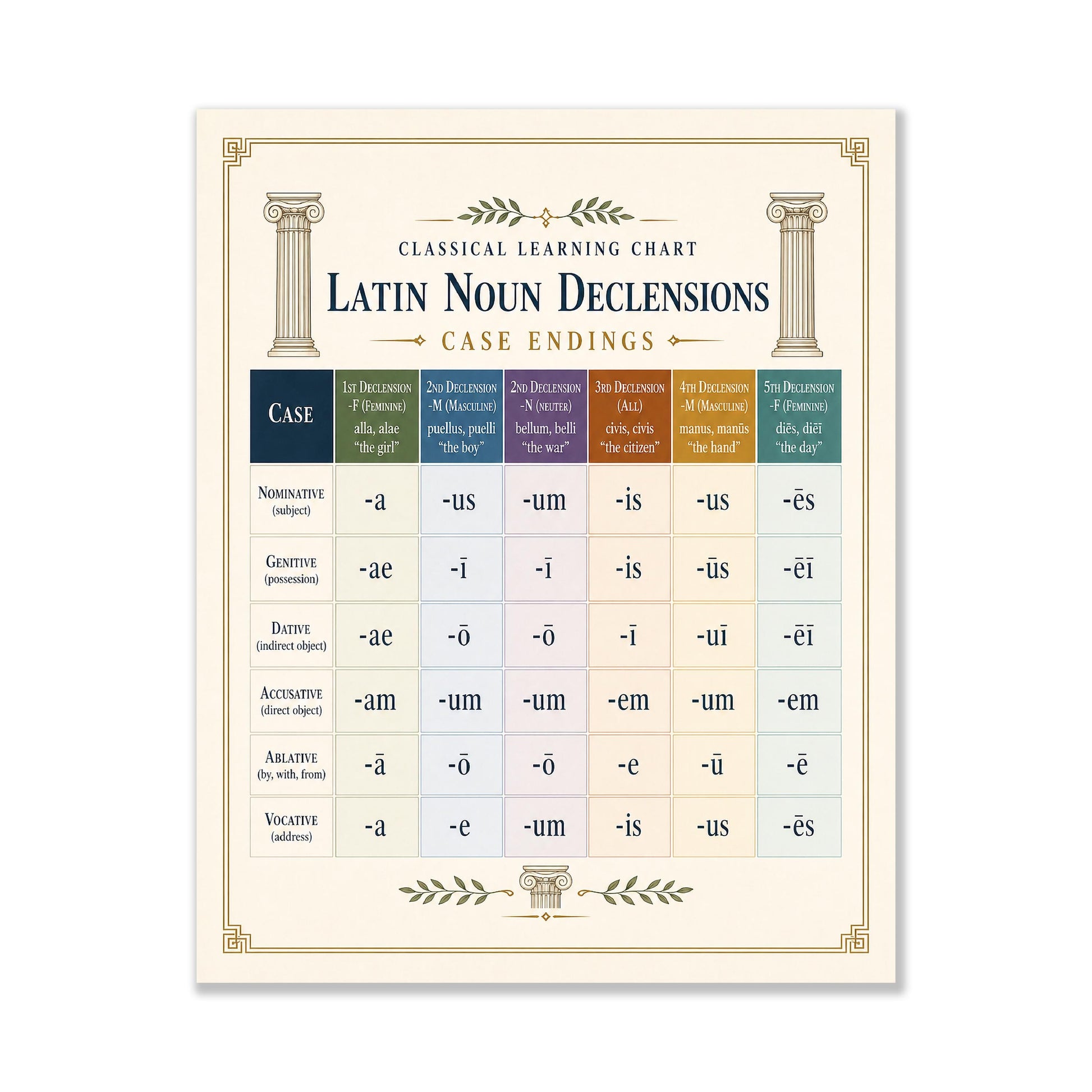 Latin Noun Declensions Chart Wall Art Print, Classical Learning Poster, Latin Case Endings Reference, Homeschool, Study Room Decor