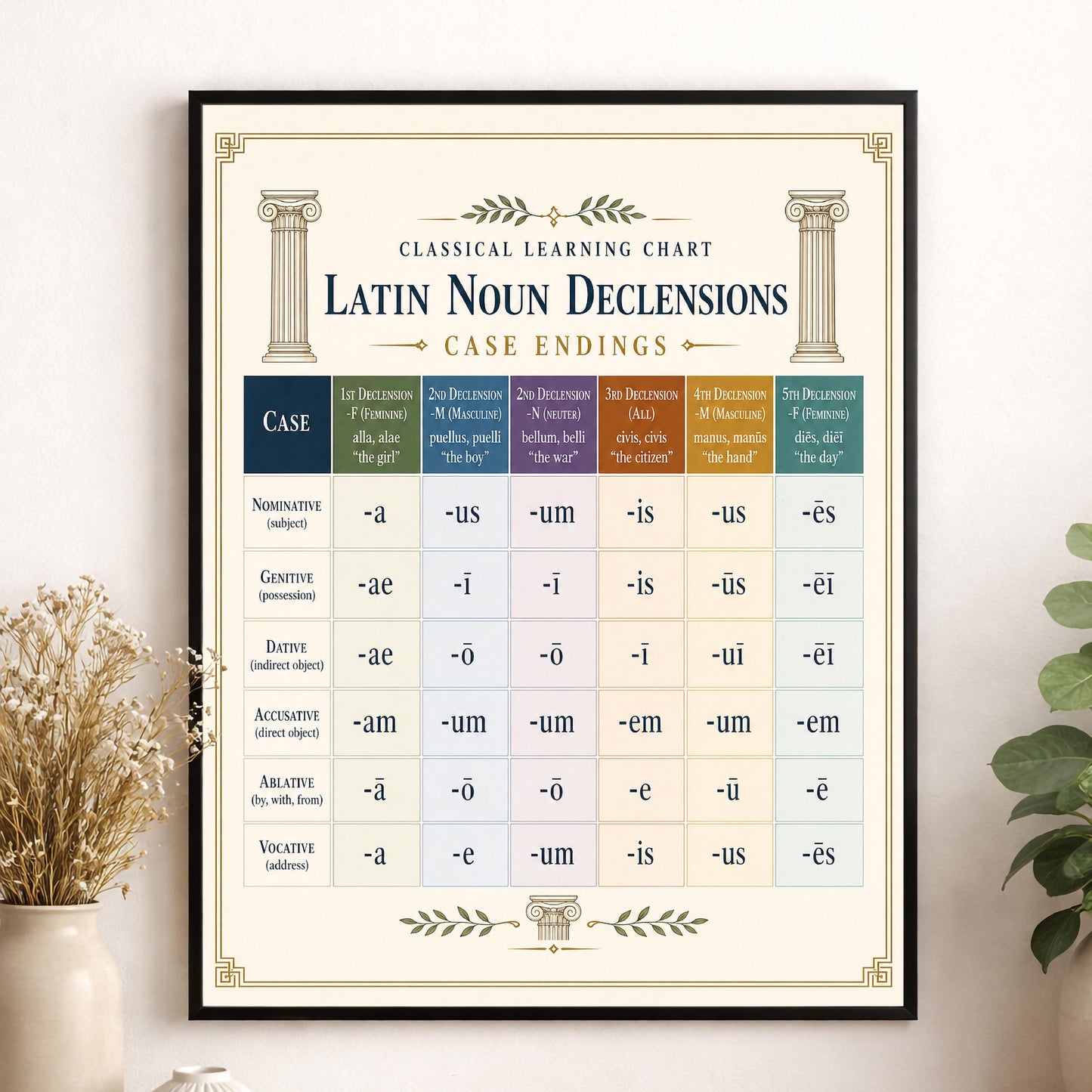 Latin Noun Declensions Chart Wall Art Print, Classical Learning Poster, Latin Case Endings Reference, Homeschool, Study Room Decor