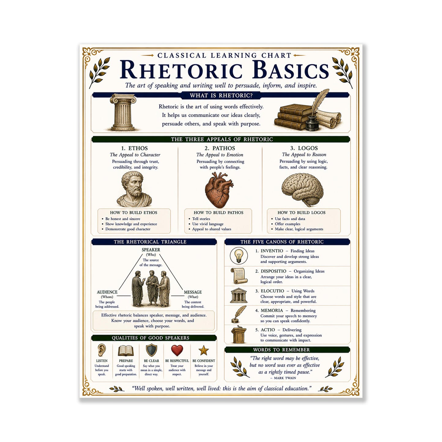 Rhetoric Basics Chart Wall Art Print, Classical Learning Poster, Language Debate Reference, Homeschool, Study Room Decor