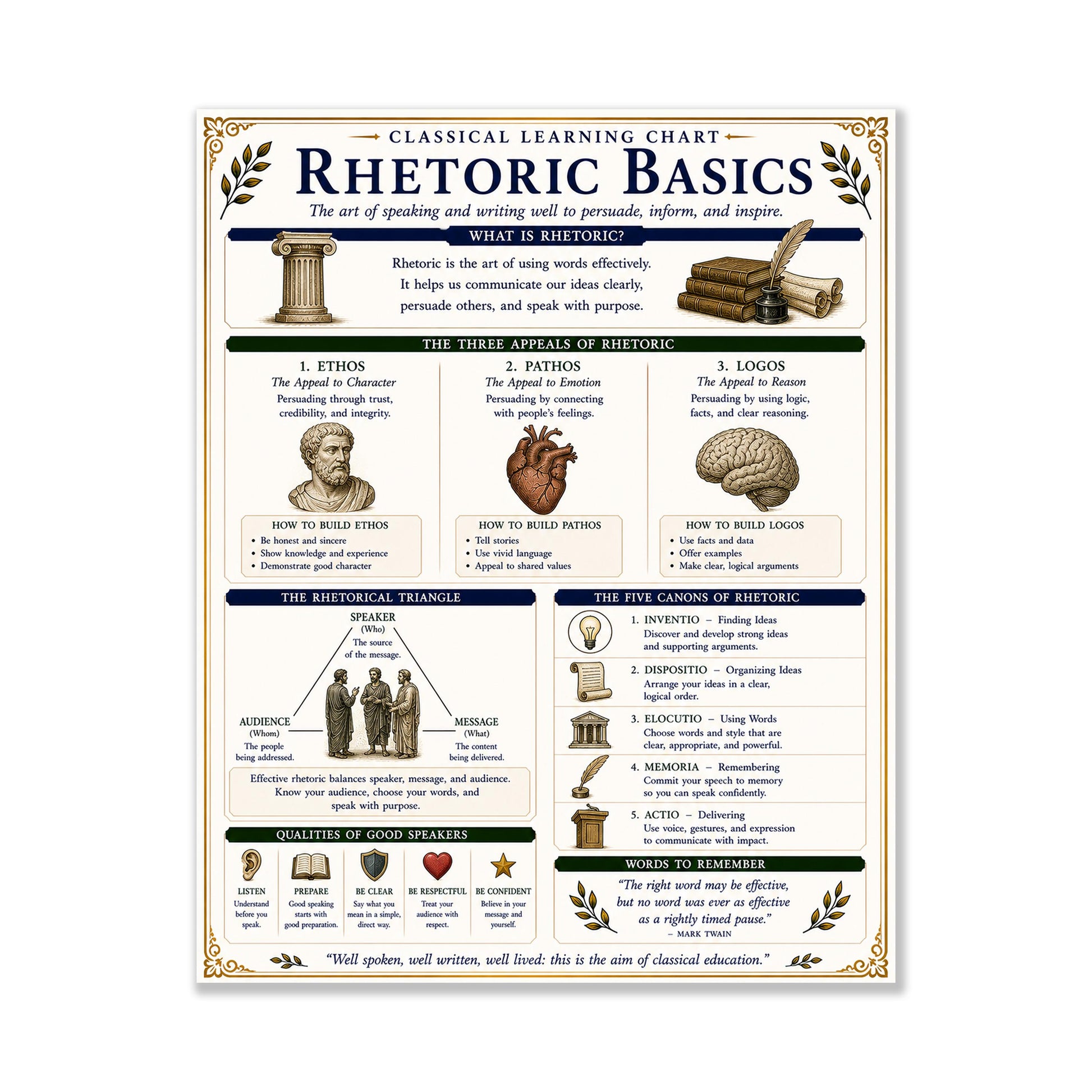Rhetoric Basics Chart Wall Art Print, Classical Learning Poster, Language Debate Reference, Homeschool, Study Room Decor