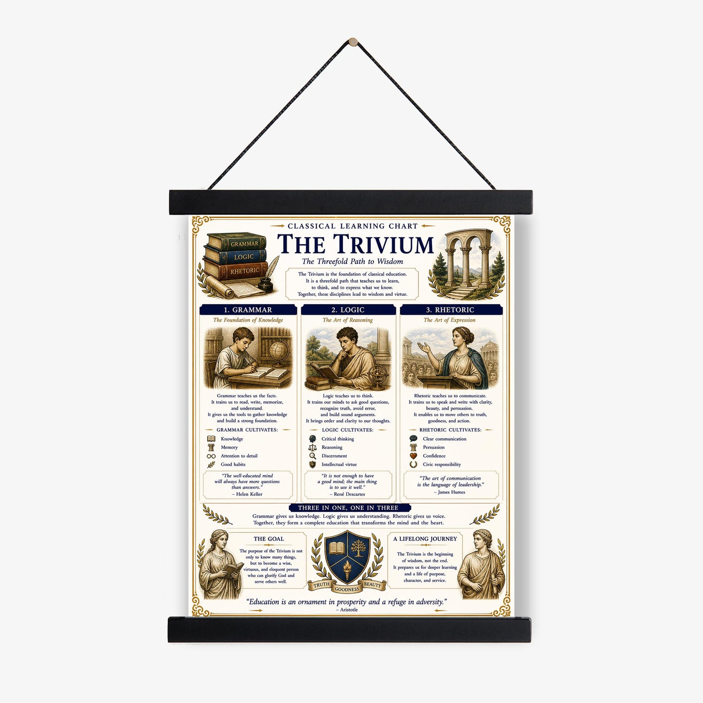 Trivium Chart Wall Art Print, Classical Learning Poster, Grammar and Rhetoric Language Reference, Homeschool, Study Room Decor