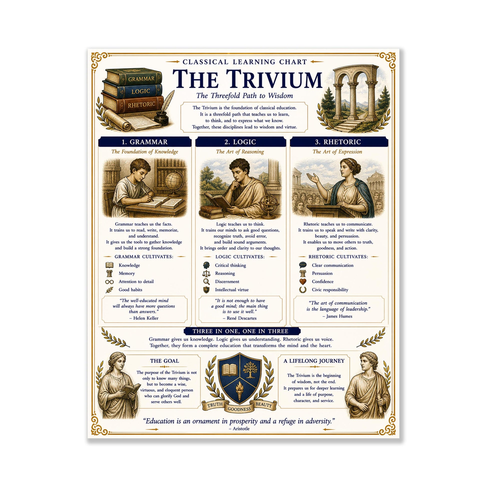 Trivium Chart Wall Art Print, Classical Learning Poster, Grammar and Rhetoric Language Reference, Homeschool, Study Room Decor