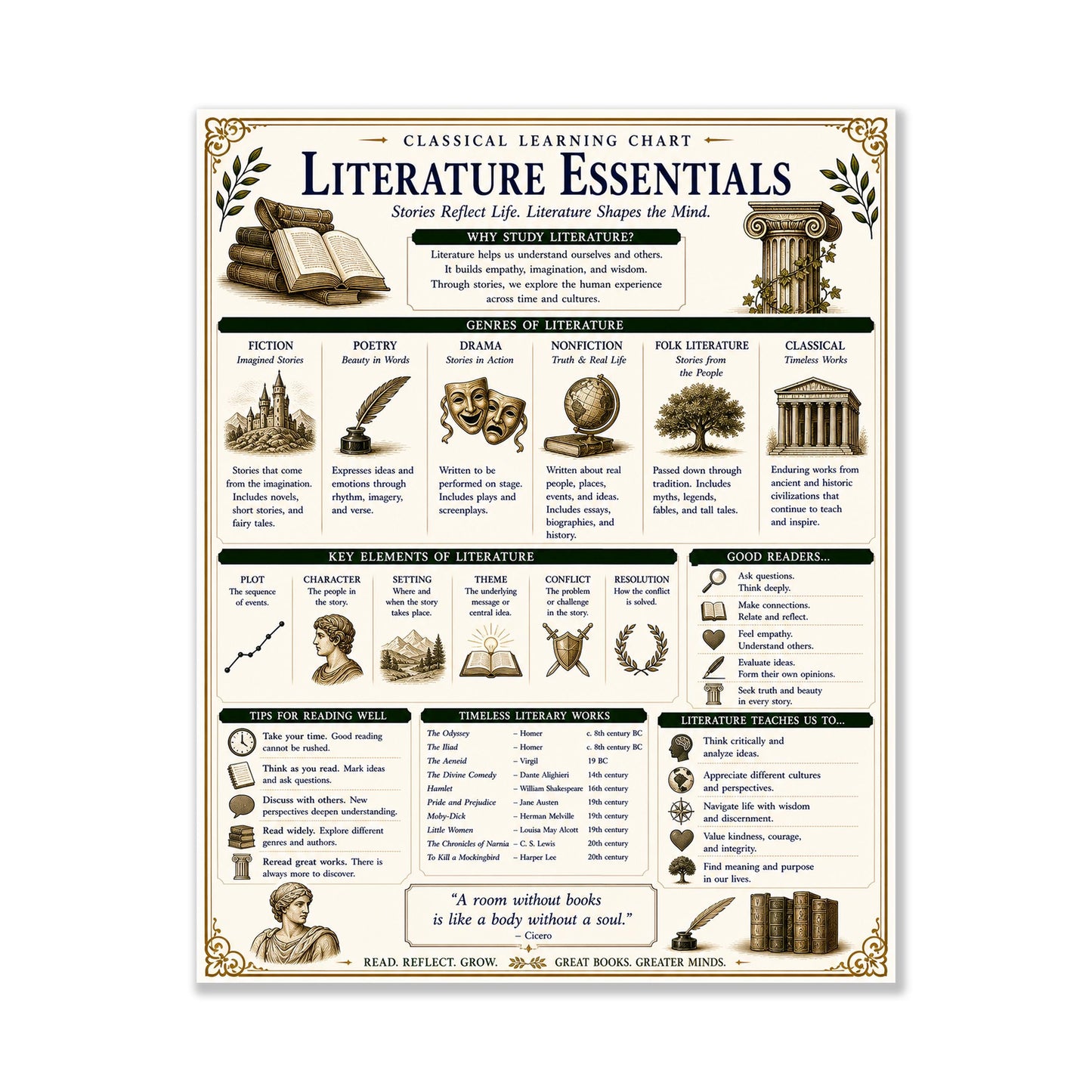 Literature Essentials Chart Wall Art Print, Classical Learning Poster, Language Teacher Classroom Reference, Homeschool, Study Room Decor