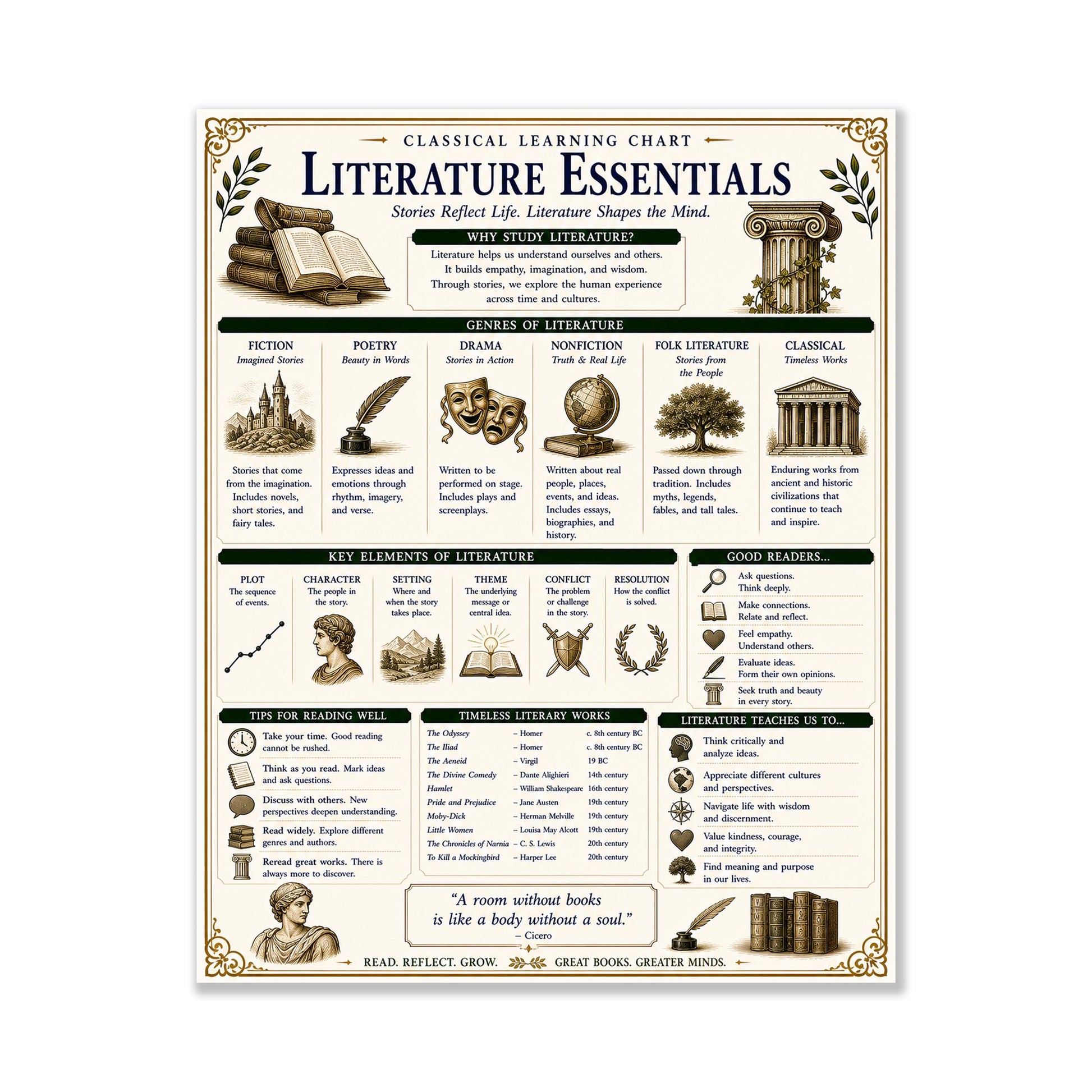Literature Essentials Chart Wall Art Print, Classical Learning Poster, Language Teacher Classroom Reference, Homeschool, Study Room Decor