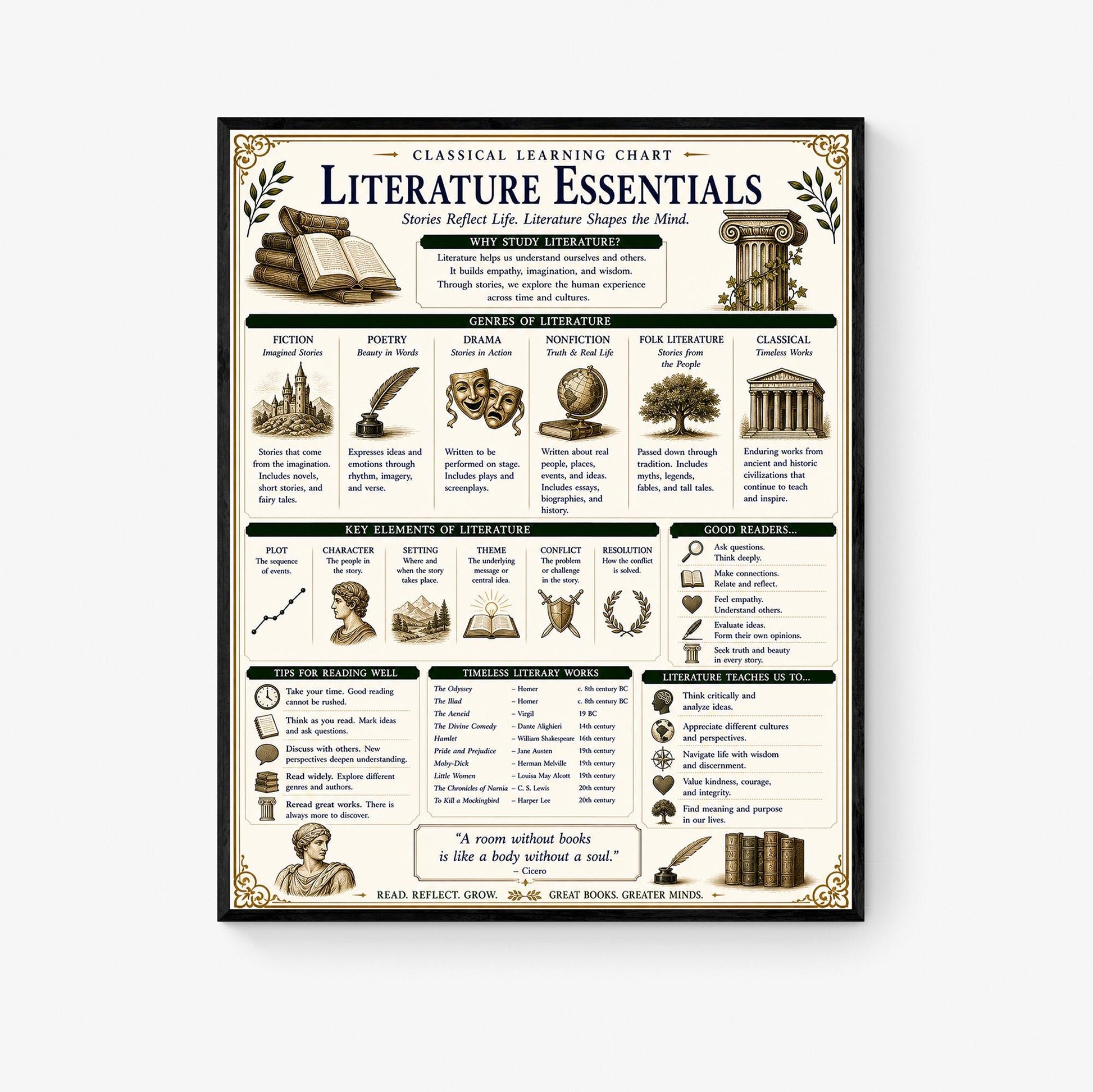 Literature Essentials Chart Wall Art Print, Classical Learning Poster, Language Teacher Classroom Reference, Homeschool, Study Room Decor