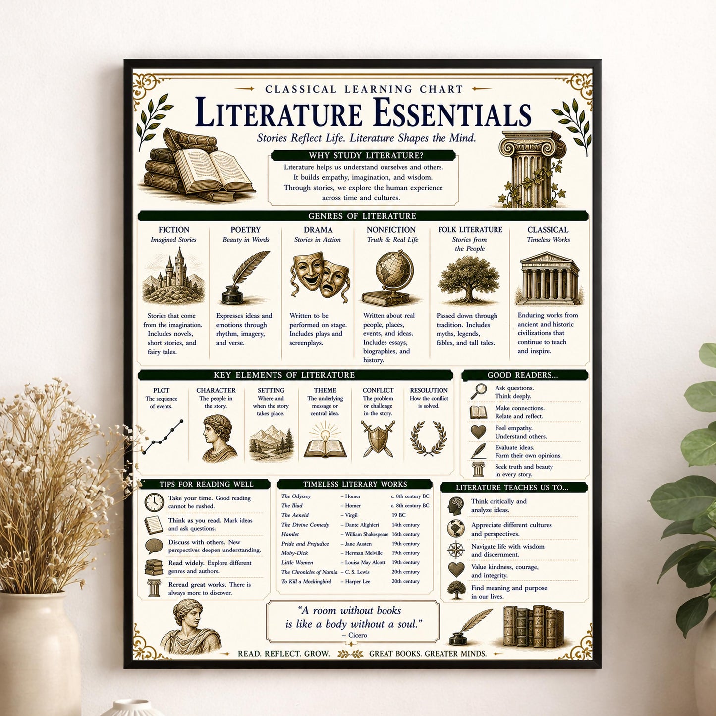 Literature Essentials Chart Wall Art Print, Classical Learning Poster, Language Teacher Classroom Reference, Homeschool, Study Room Decor