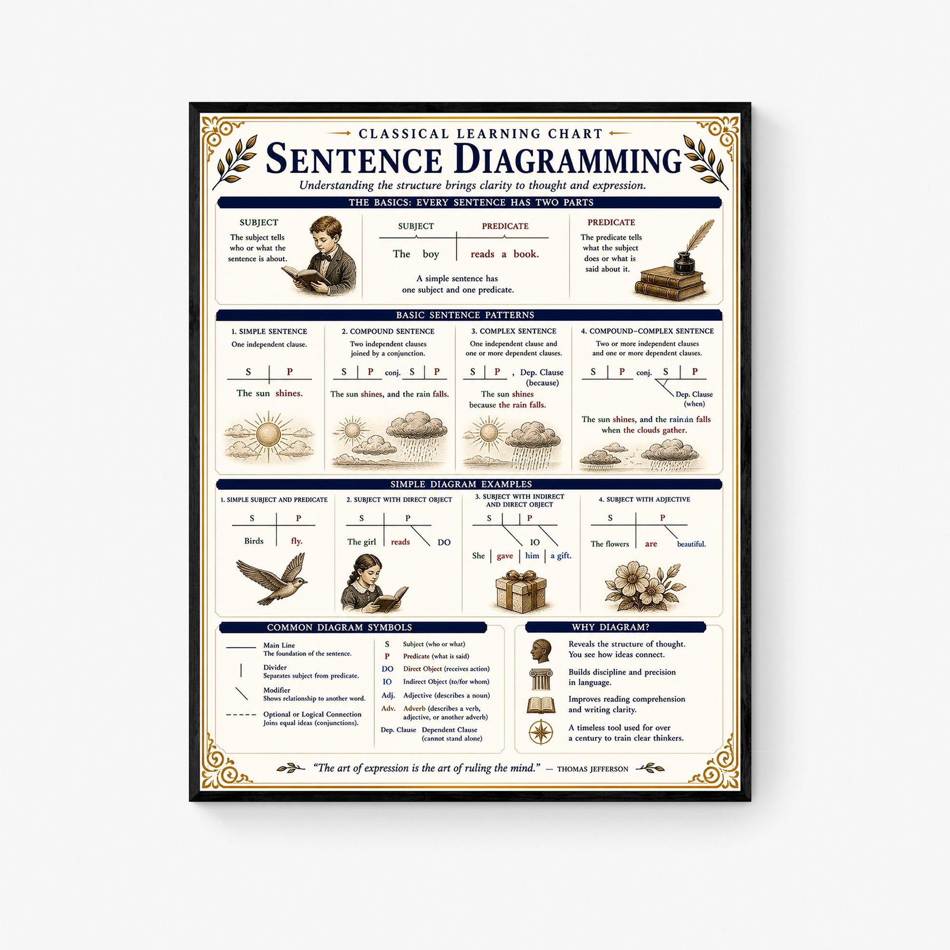 Sentence Diagramming Chart Wall Art Print, Classical Learning Poster, Grammar Language Teacher Classroom Reference, Homeschool, Room Decor