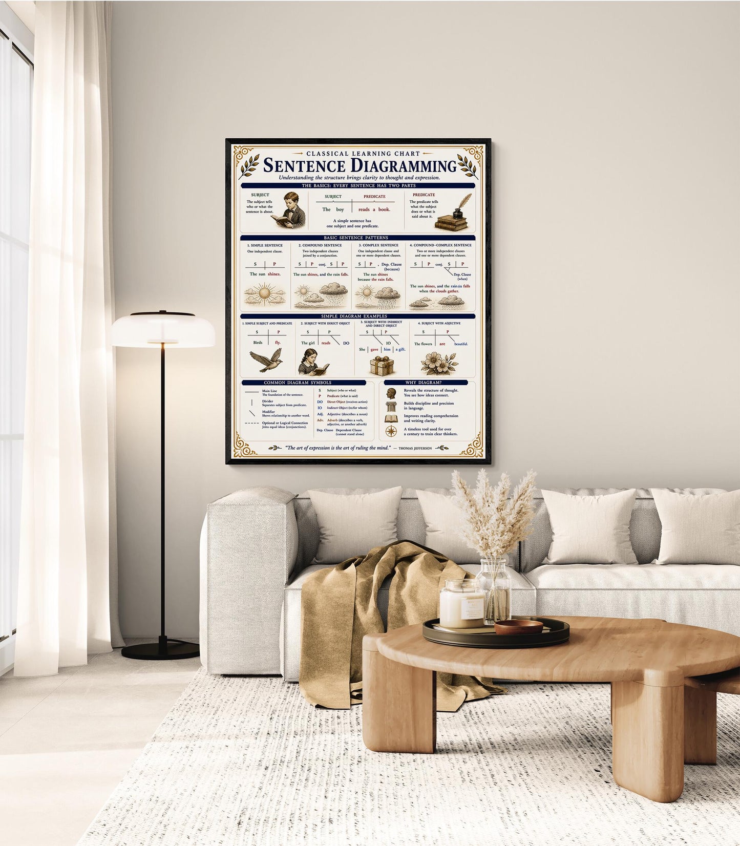 Sentence Diagramming Chart Wall Art Print, Classical Learning Poster, Grammar Language Teacher Classroom Reference, Homeschool, Room Decor