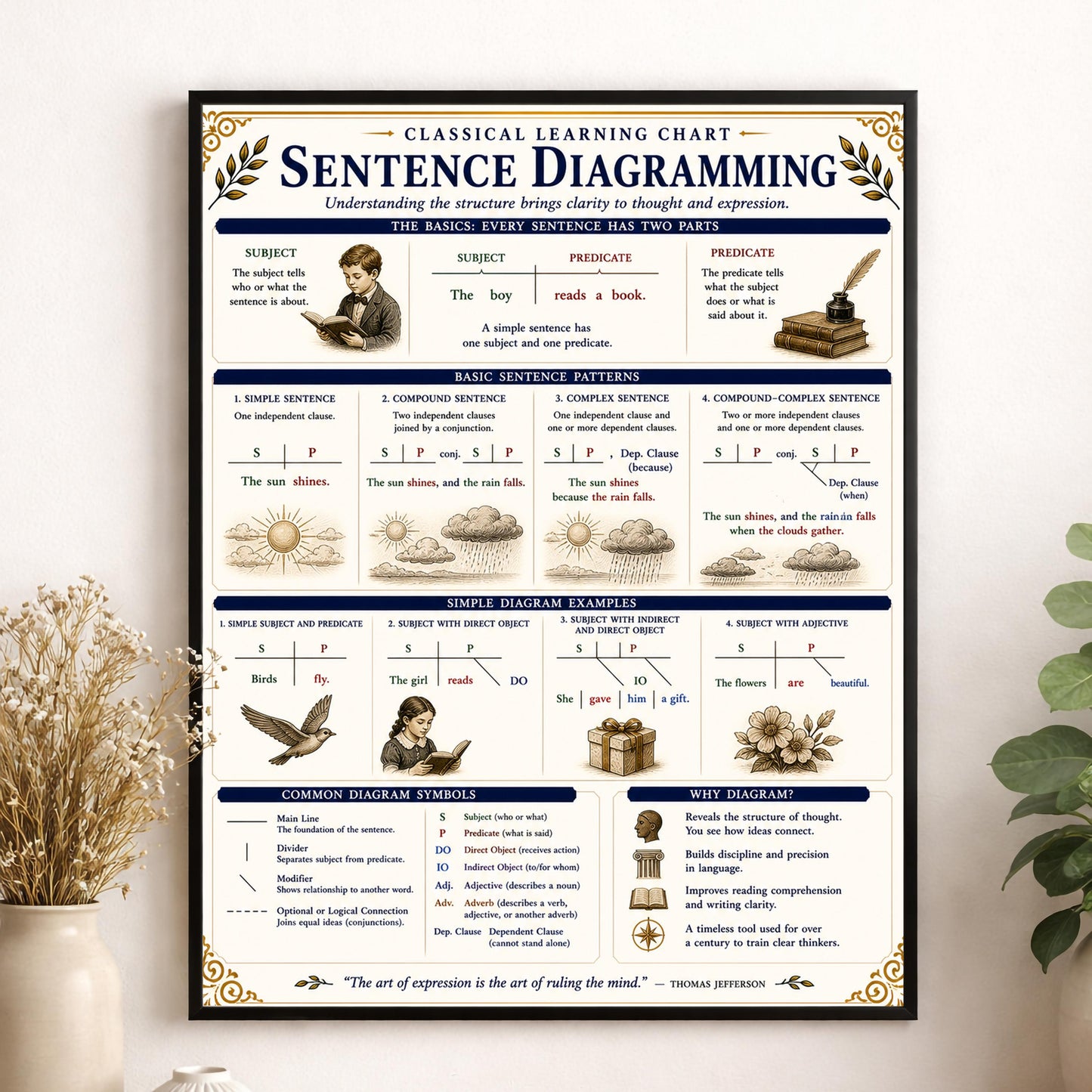 Sentence Diagramming Chart Wall Art Print, Classical Learning Poster, Grammar Language Teacher Classroom Reference, Homeschool, Room Decor