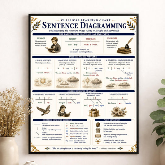 Sentence Diagramming Chart Wall Art Print, Classical Learning Poster, Grammar Language Teacher Classroom Reference, Homeschool, Room Decor
