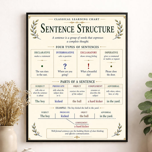 Sentence Structure Chart Wall Art Print, Classical Learning Poster, Grammar Language Teacher Classroom Reference, Homeschool, Room Decor