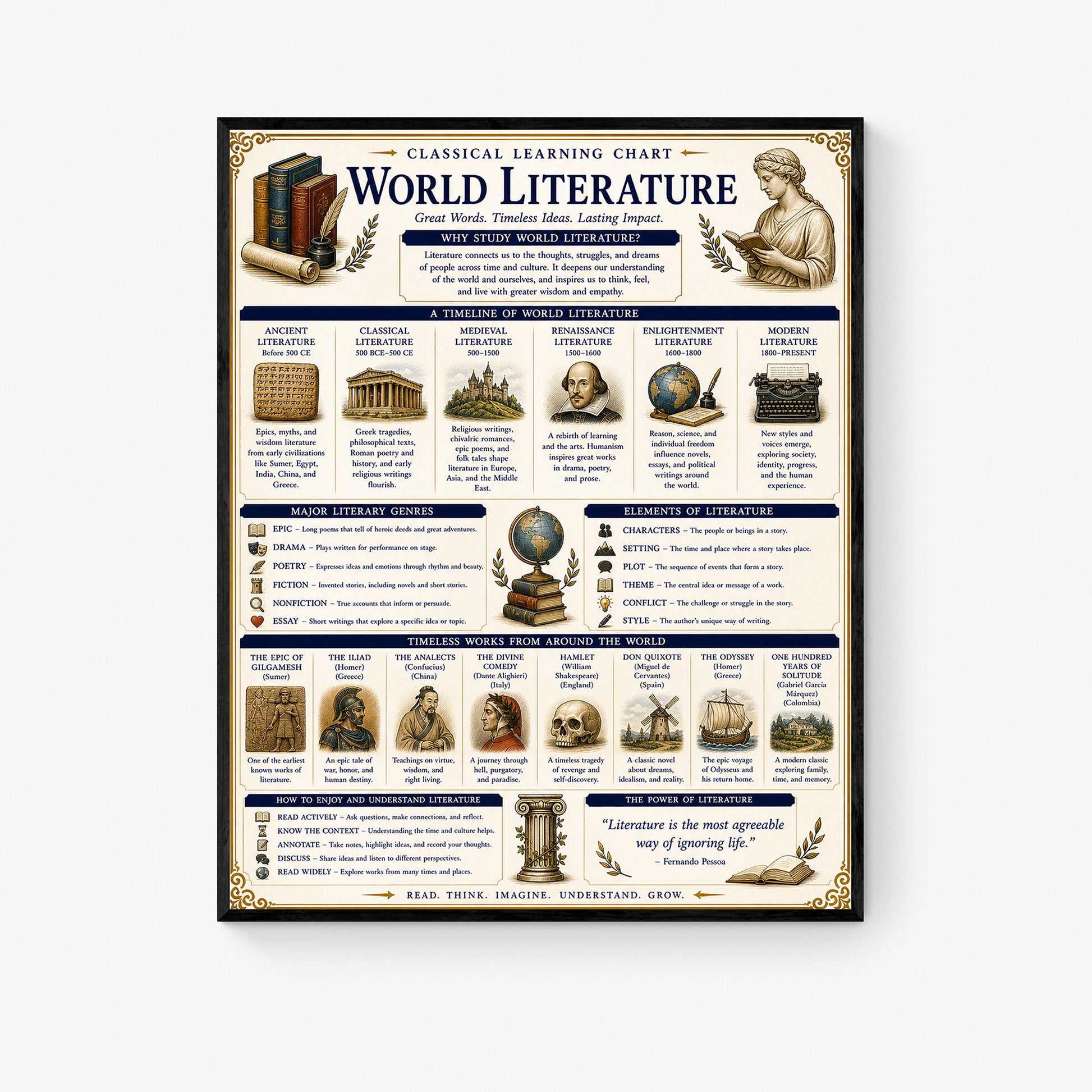 World Literature Timeline Chart Wall Art Print, Classical Learning Poster, Language Teacher Classroom Reference, Homeschool, Room Decor