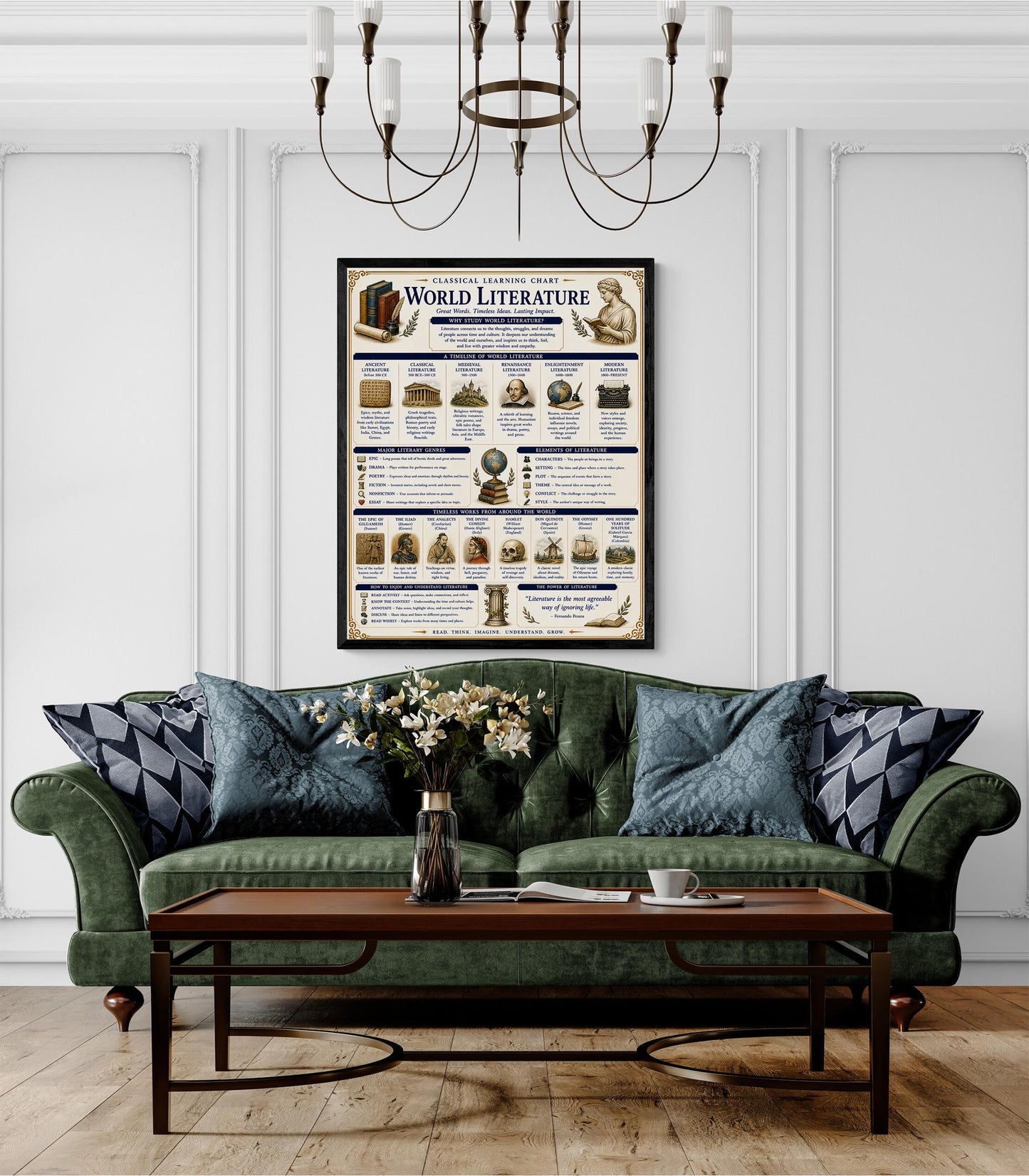 World Literature Timeline Chart Wall Art Print, Classical Learning Poster, Language Teacher Classroom Reference, Homeschool, Room Decor