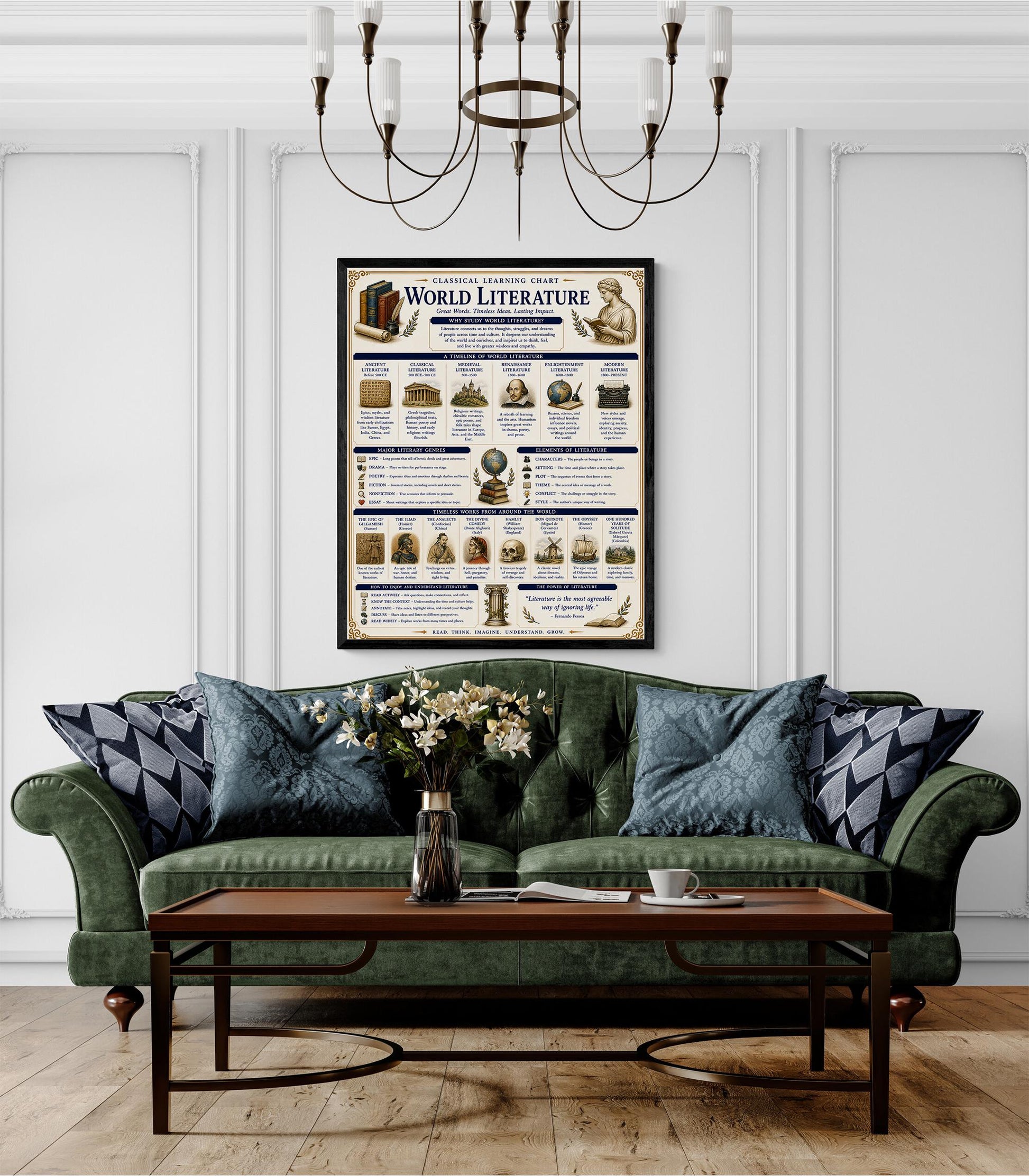 World Literature Timeline Chart Wall Art Print, Classical Learning Poster, Language Teacher Classroom Reference, Homeschool, Room Decor