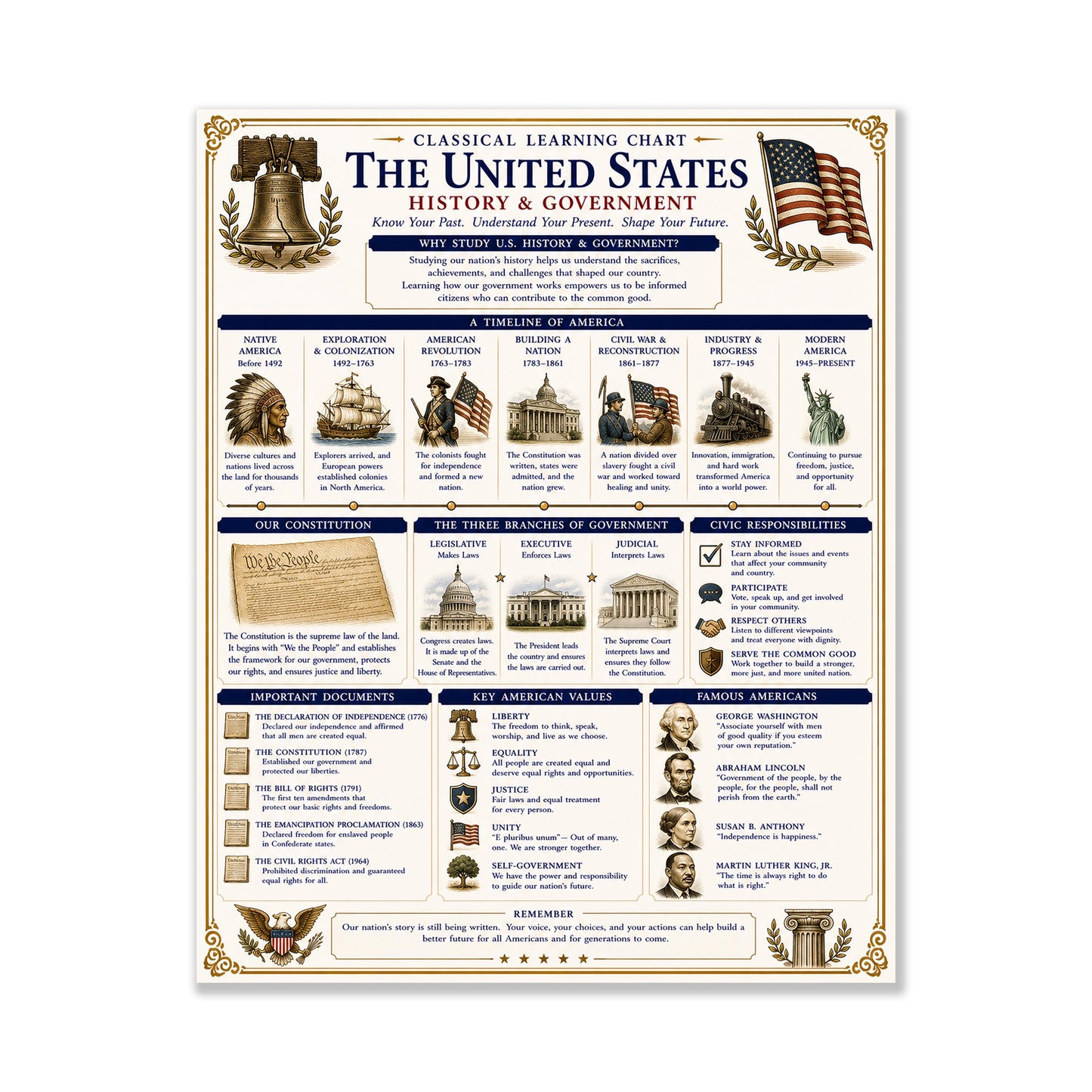 United States Government Chart Wall Art Print, Classical Learning Poster, H Teacher Classroom Reference, Homeschool, Study Room Decor
