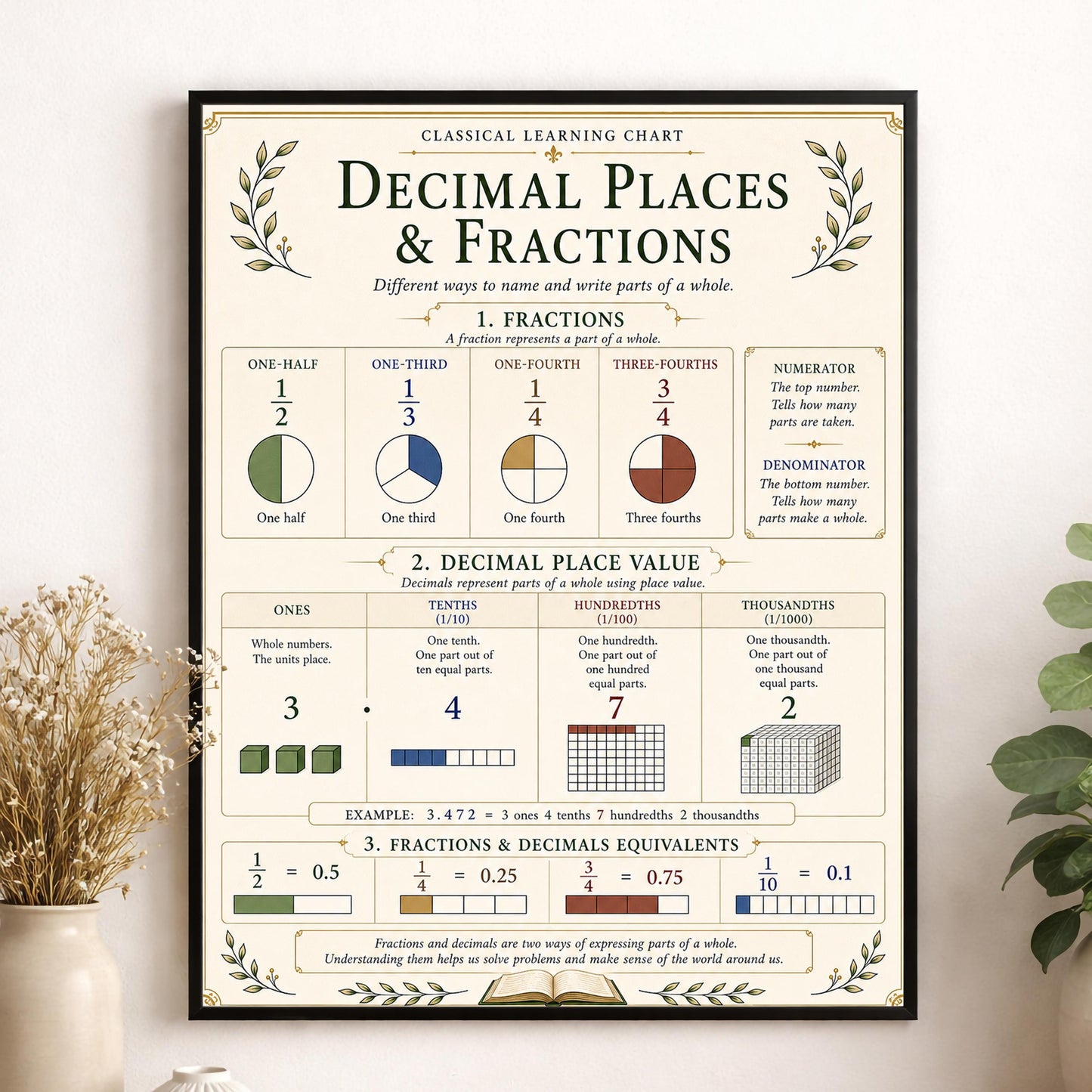 Decimal Places And Fractions Chart Wall Art Print, Classical Learning Poster, Math Teacher Classroom Reference, Homeschool, Study Room Decor