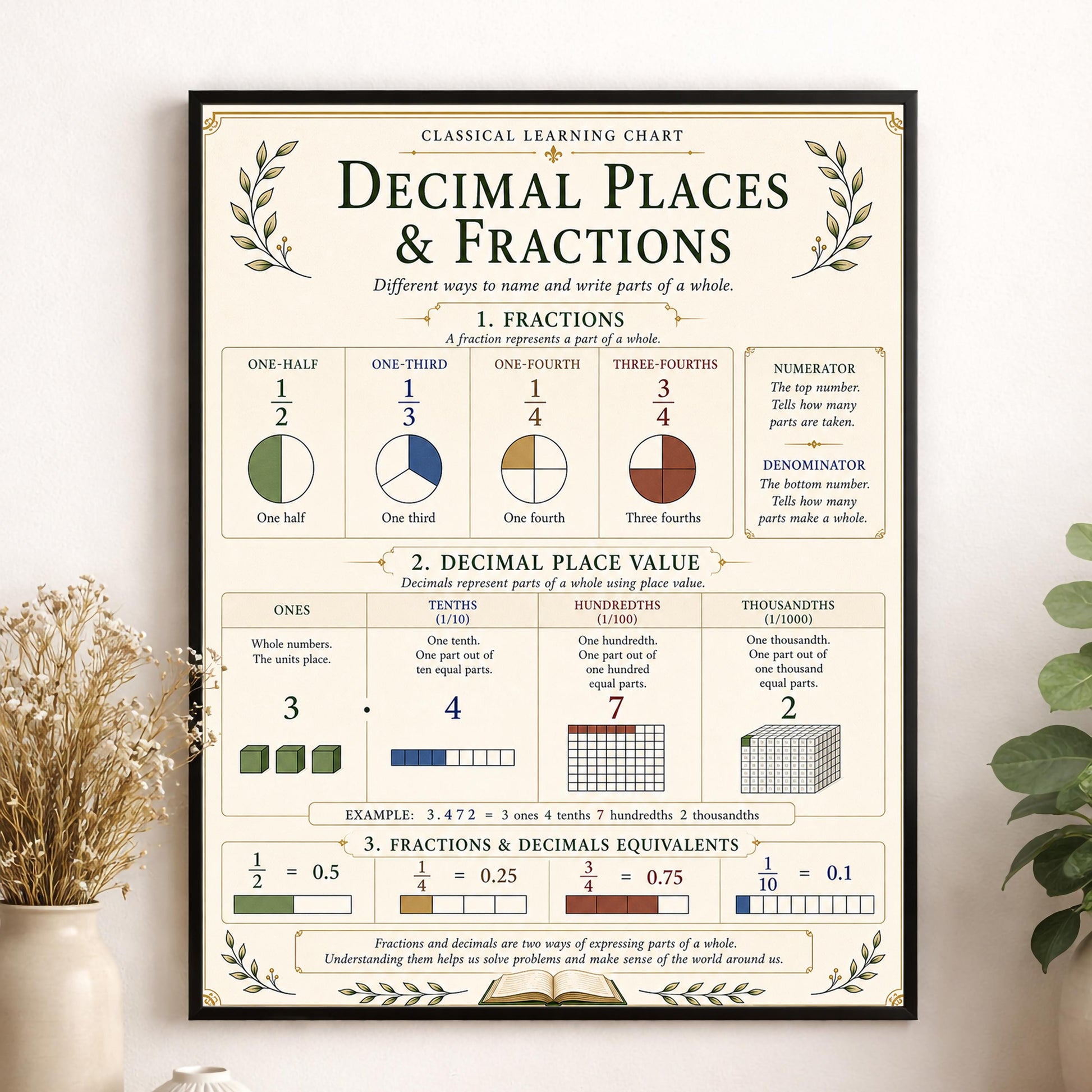 Decimal Places And Fractions Chart Wall Art Print, Classical Learning Poster, Math Teacher Classroom Reference, Homeschool, Study Room Decor