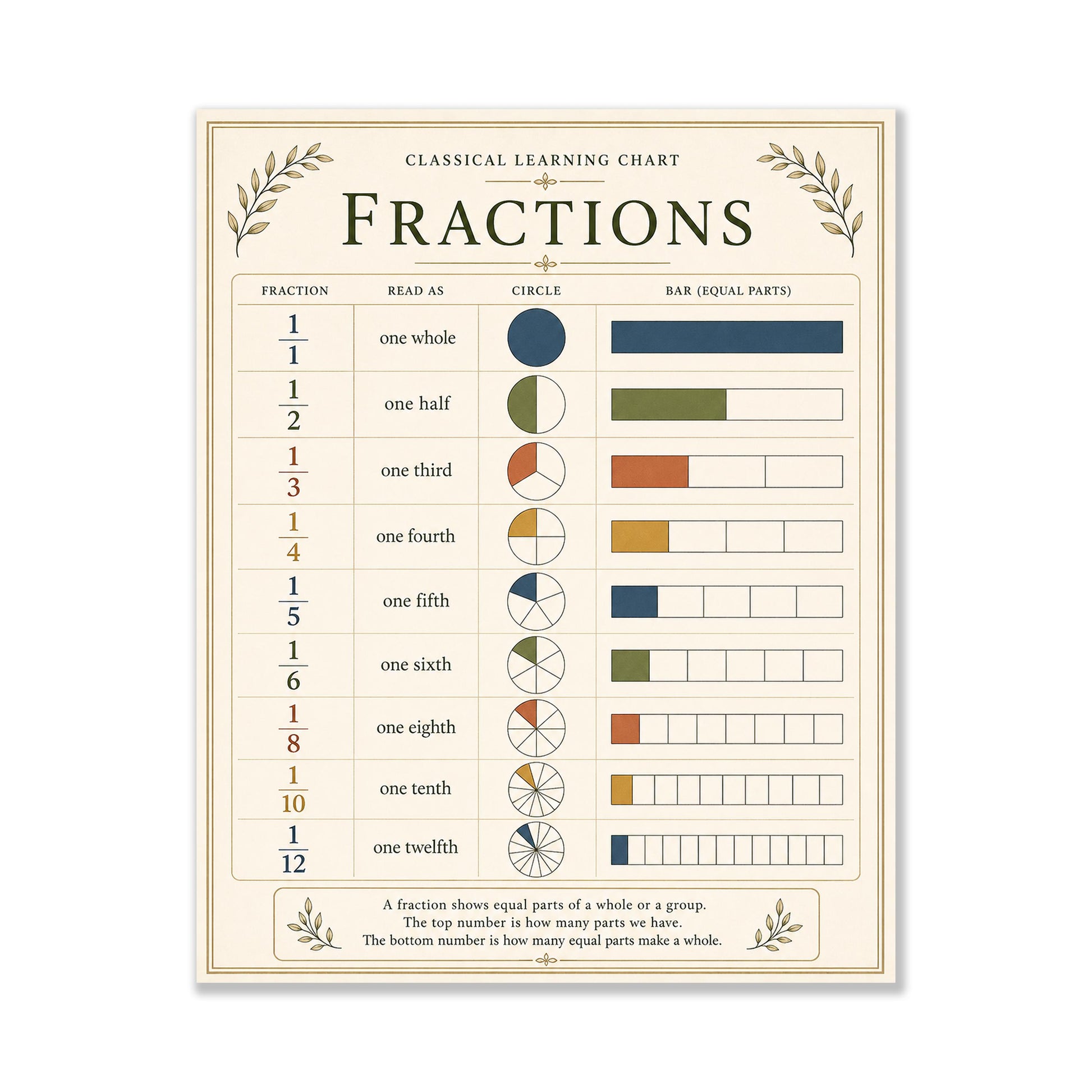 Fractions Chart Wall Art Print, Classical Learning Poster, Math Teacher Classroom Reference, Homeschool, Elementary School Room Decor