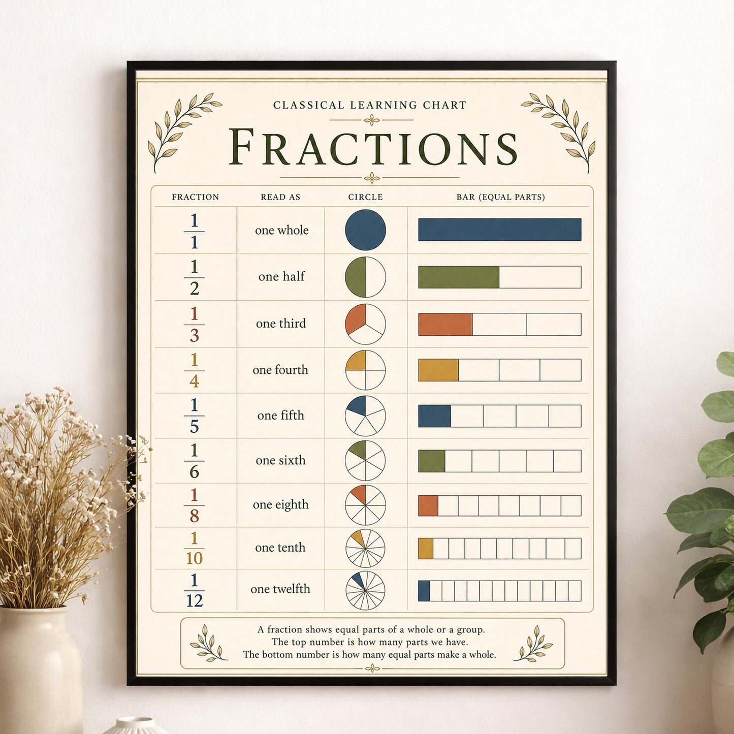 Fractions Chart Wall Art Print, Classical Learning Poster, Math Teacher Classroom Reference, Homeschool, Elementary School Room Decor