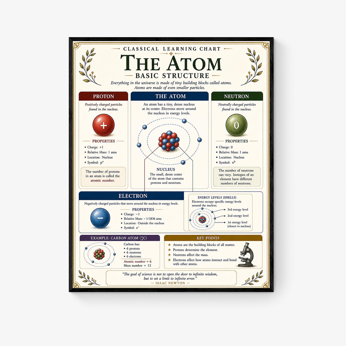 Atom Structure Chart Wall Art Print, Classical Learning Poster, STEM Teacher Classroom Reference, Homeschool, Science Chemistry Room Decor