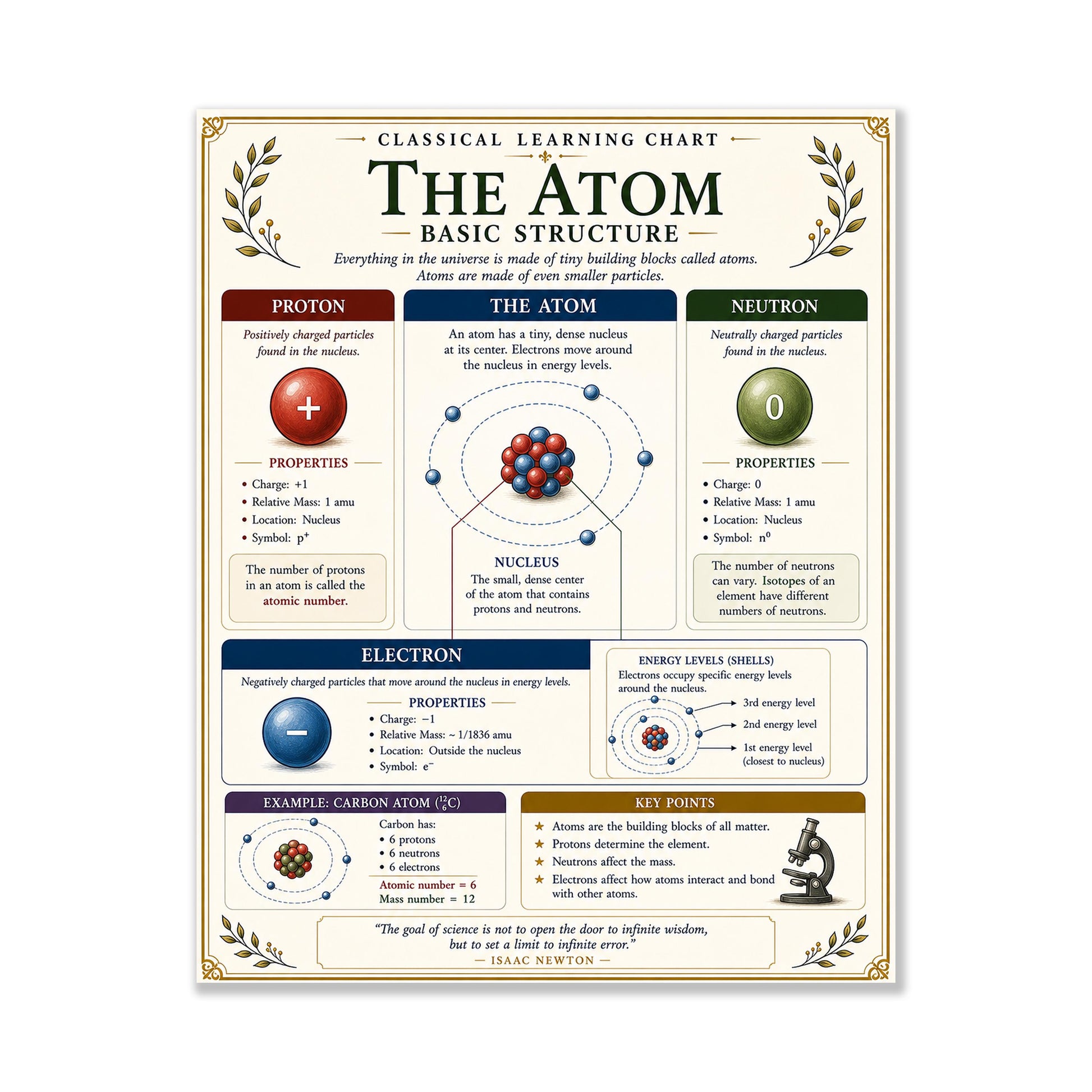 Atom Structure Chart Wall Art Print, Classical Learning Poster, STEM Teacher Classroom Reference, Homeschool, Science Chemistry Room Decor