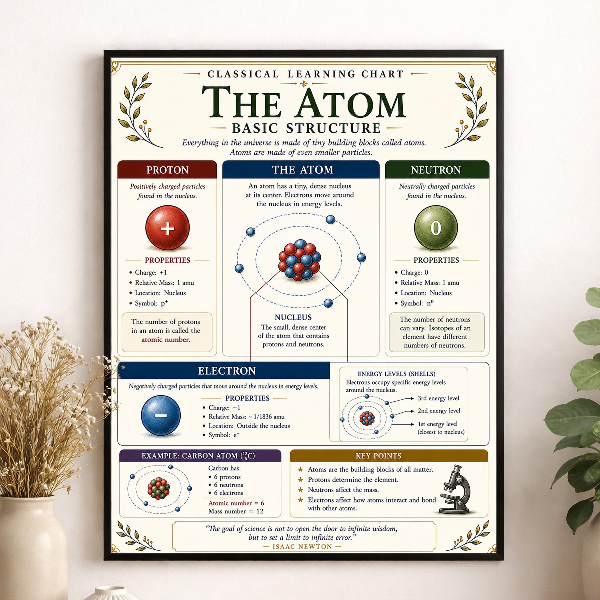 Atom Structure Chart Wall Art Print, Classical Learning Poster, STEM Teacher Classroom Reference, Homeschool, Science Chemistry Room Decor