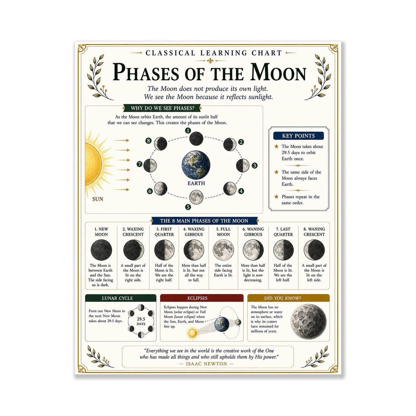 Phases of the Moon Astronomy Chart Wall Art Print, Classical Learning Poster, Teacher Classroom Reference, Homeschool, Science Room Decor