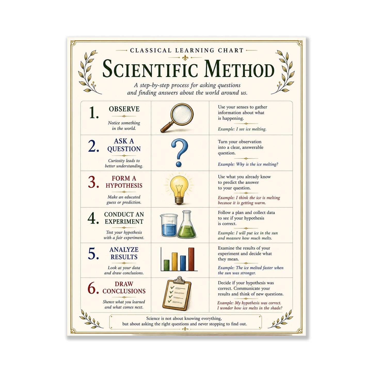 Basics of Scientific Method Chart Wall Art Print, Classical Learning Poster, Teacher Classroom Reference, Homeschool, Science Room Decor
