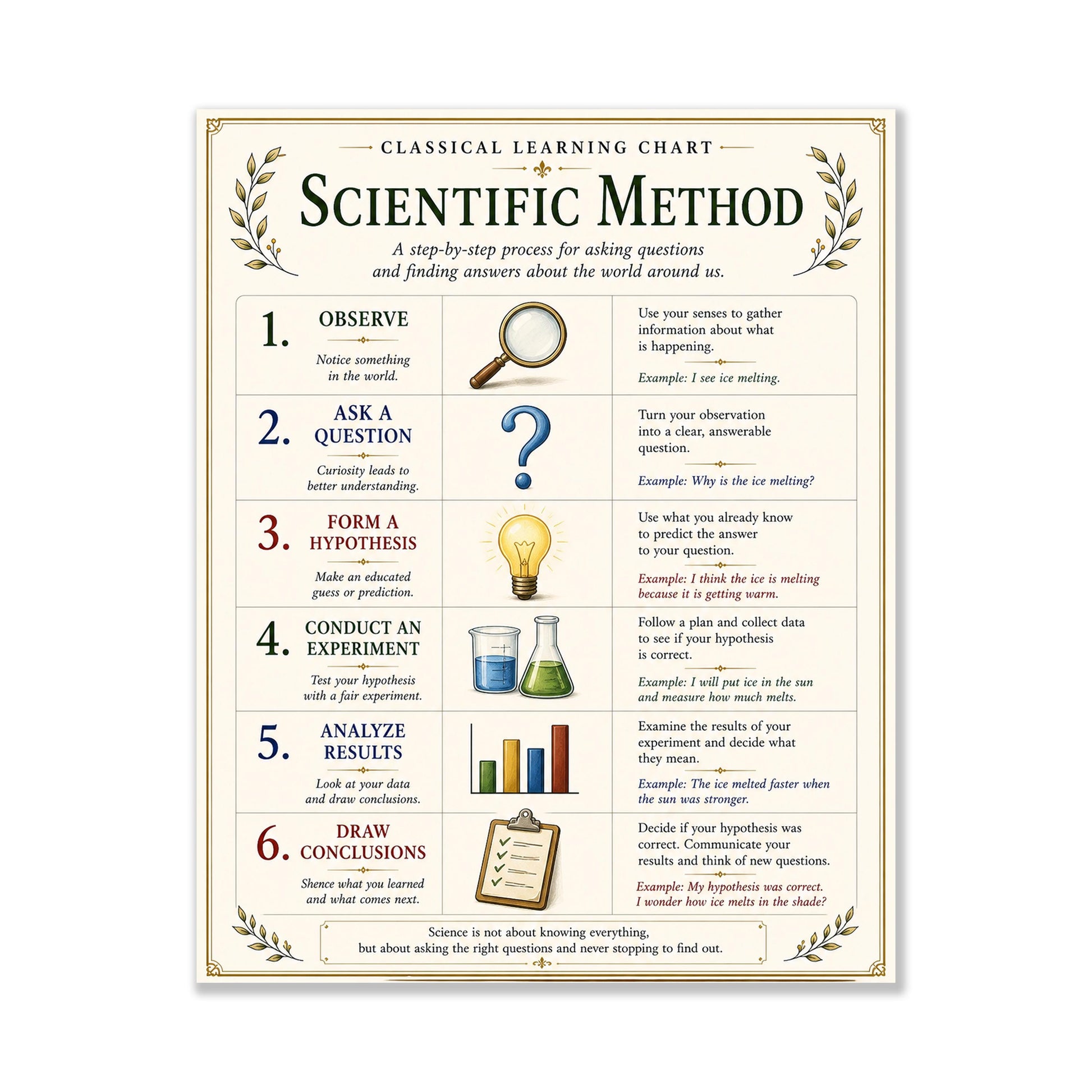 Basics of Scientific Method Chart Wall Art Print, Classical Learning Poster, Teacher Classroom Reference, Homeschool, Science Room Decor