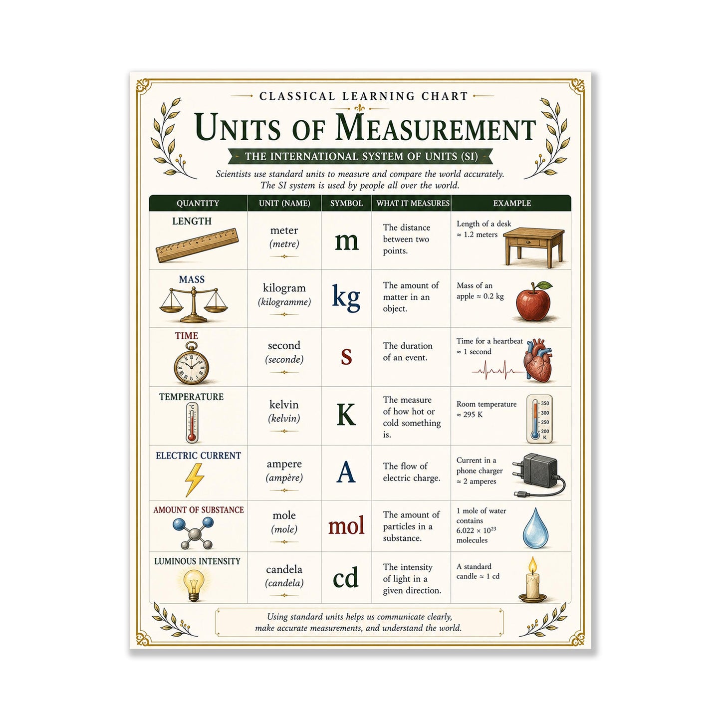 SI Units of Measurement Chart Wall Art Print, Classical Learning Poster, Teacher Classroom Reference, Homeschool, Science Metric Room Decor