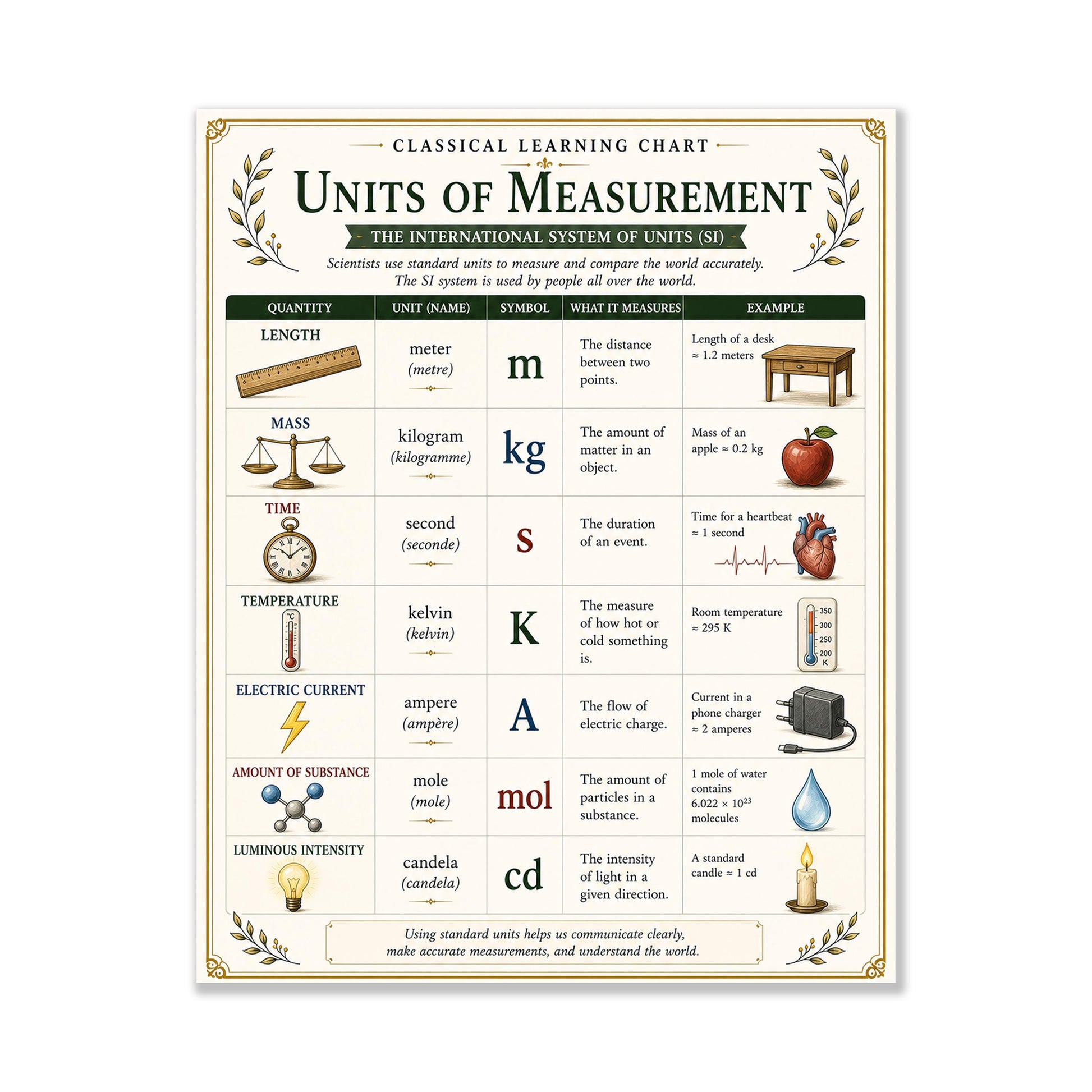 SI Units of Measurement Chart Wall Art Print, Classical Learning Poster, Teacher Classroom Reference, Homeschool, Science Metric Room Decor