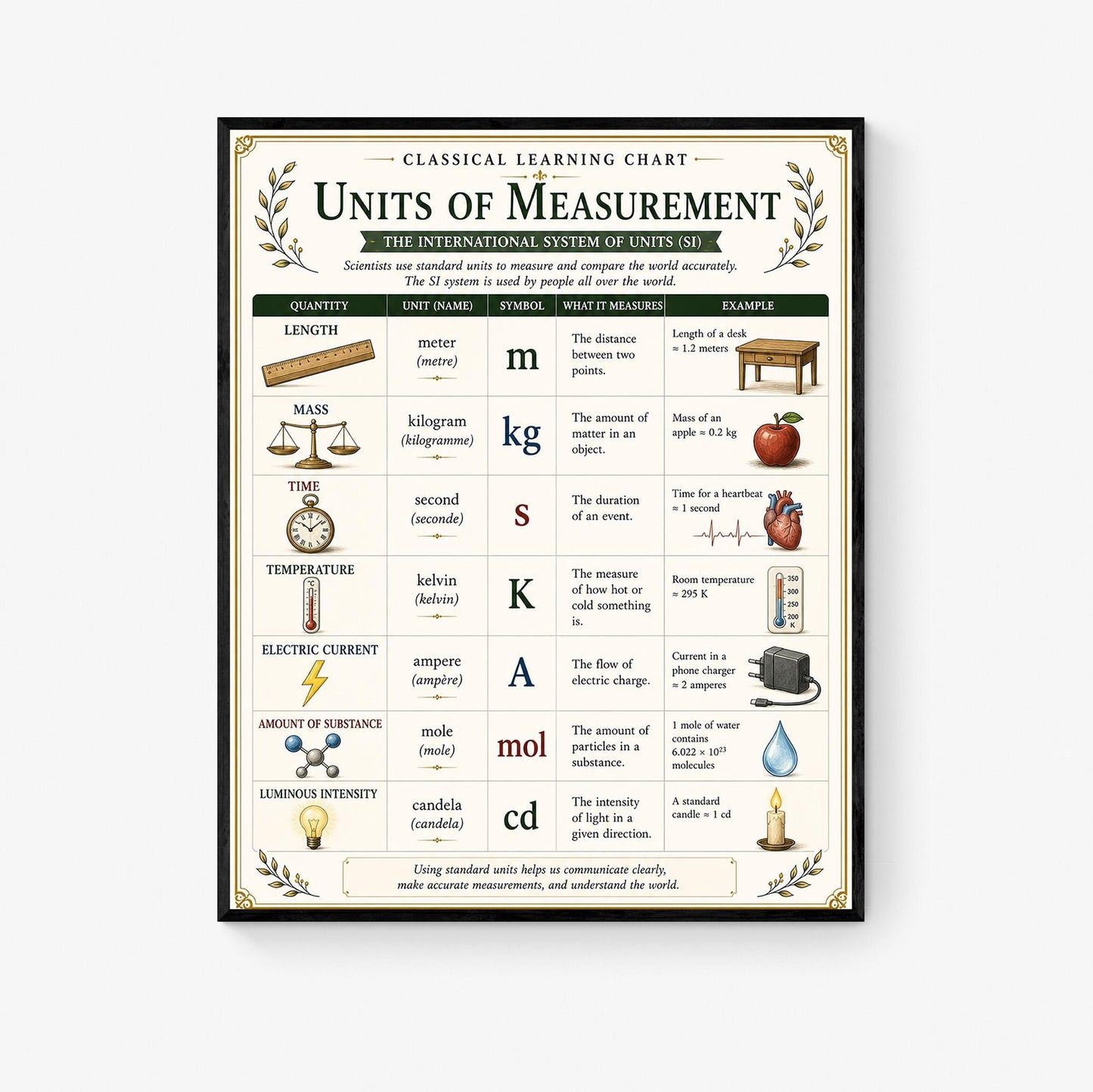 SI Units of Measurement Chart Wall Art Print, Classical Learning Poster, Teacher Classroom Reference, Homeschool, Science Metric Room Decor