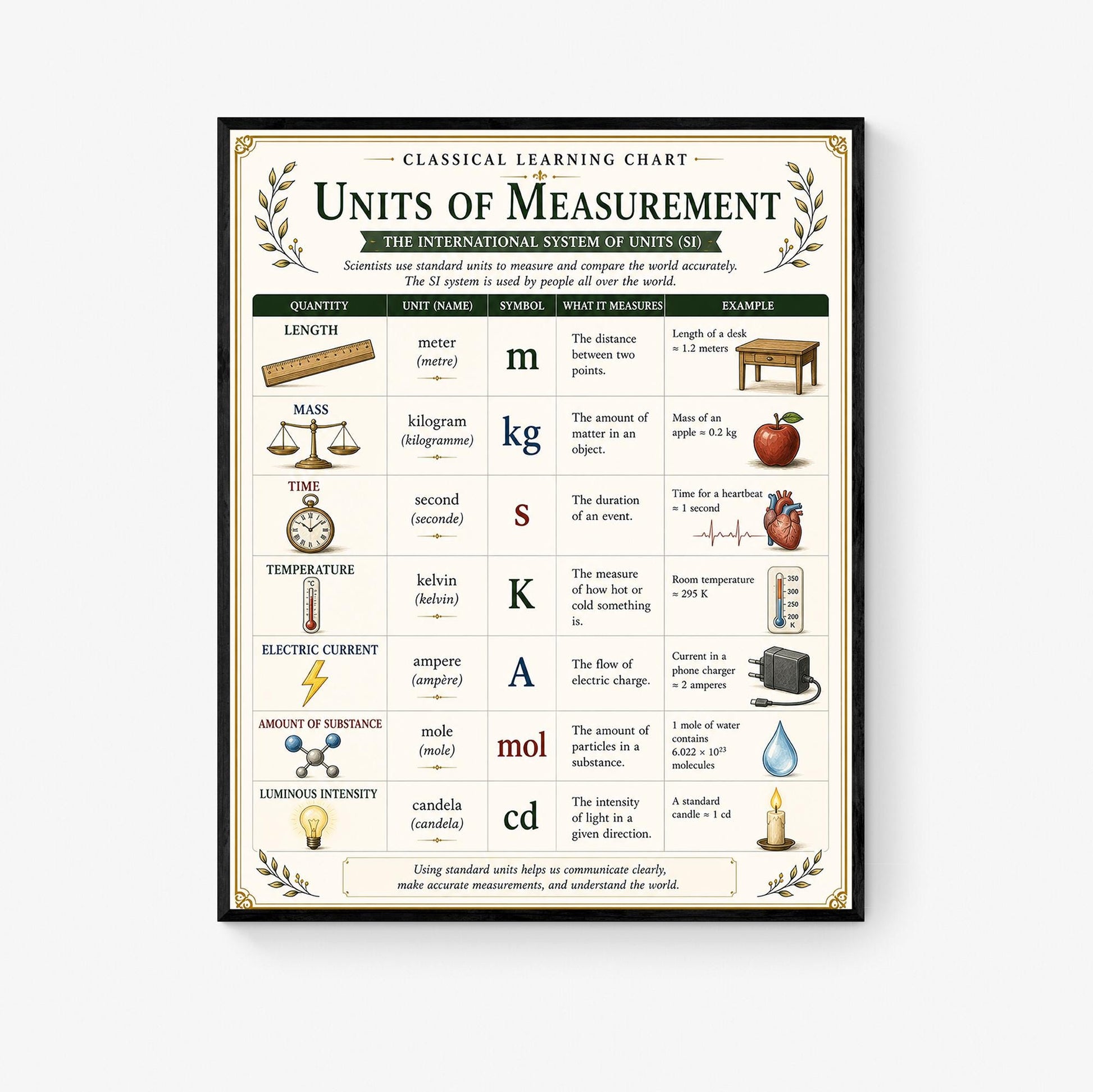 SI Units of Measurement Chart Wall Art Print, Classical Learning Poster, Teacher Classroom Reference, Homeschool, Science Metric Room Decor