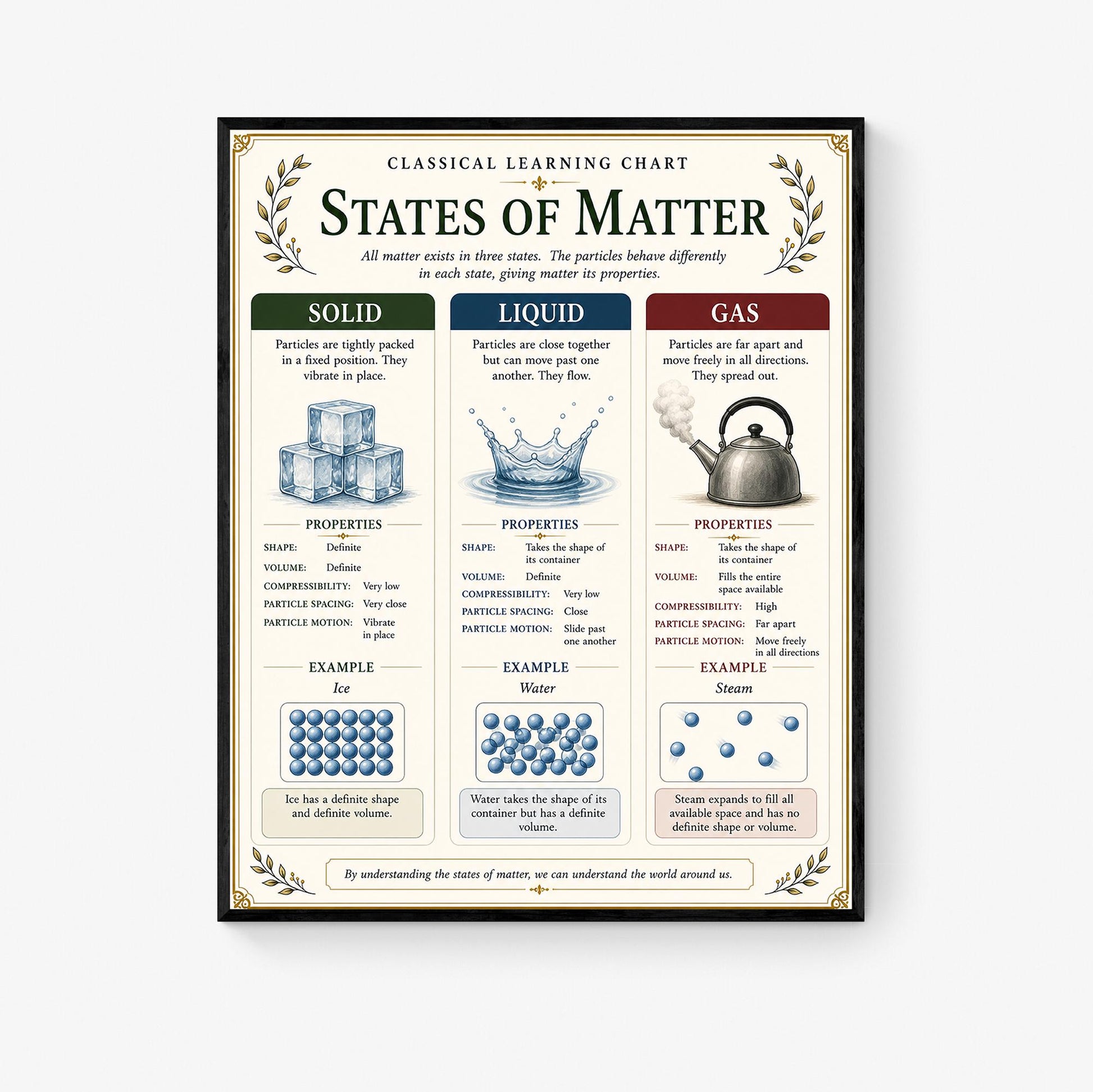 States of Matter Chart Wall Art Print, Classical Learning Poster, Teacher Classroom Reference, Homeschool, Science Physics Room Decor