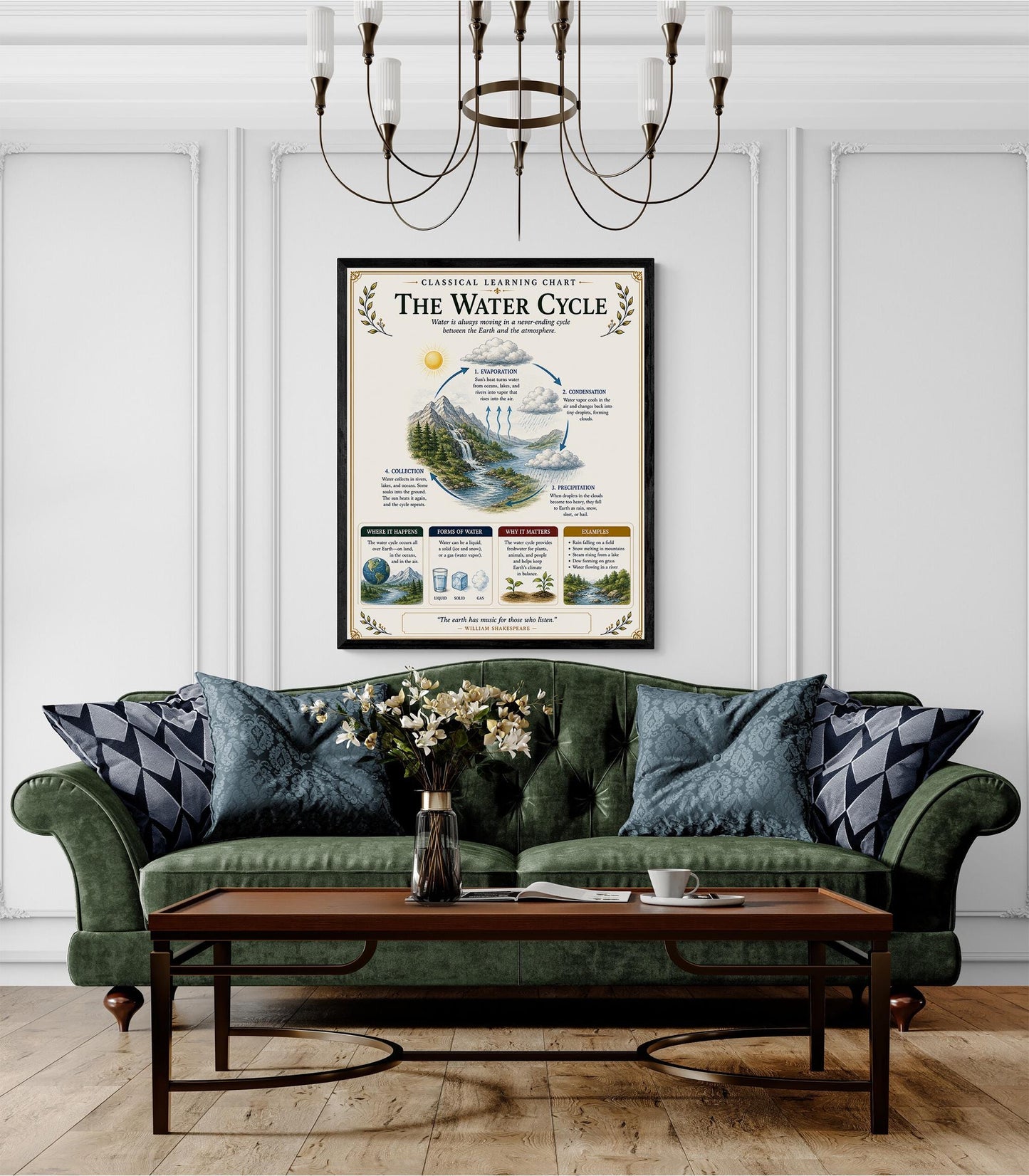 The Water Cycle Chart Wall Art Print, Classical Learning Poster, Teacher Classroom Reference, Homeschool, Science Meteorology Room Decor