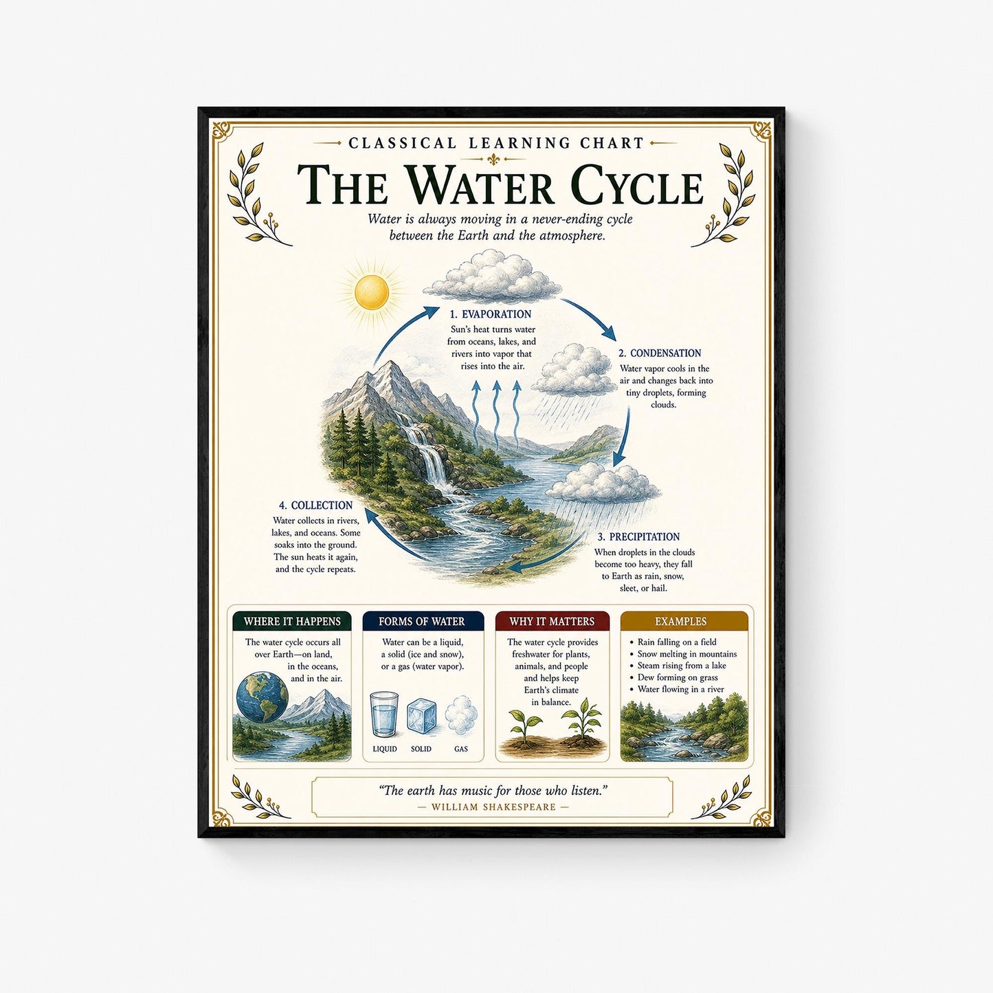 The Water Cycle Chart Wall Art Print, Classical Learning Poster, Teacher Classroom Reference, Homeschool, Science Meteorology Room Decor