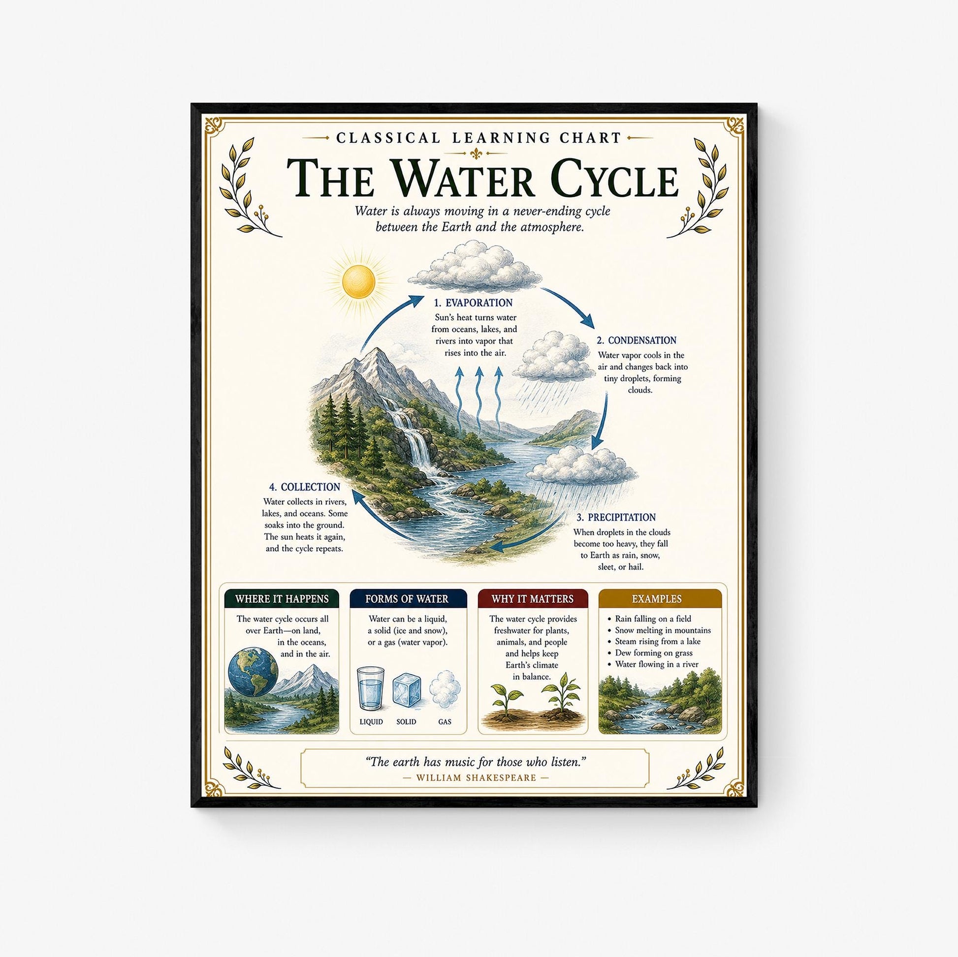 The Water Cycle Chart Wall Art Print, Classical Learning Poster, Teacher Classroom Reference, Homeschool, Science Meteorology Room Decor