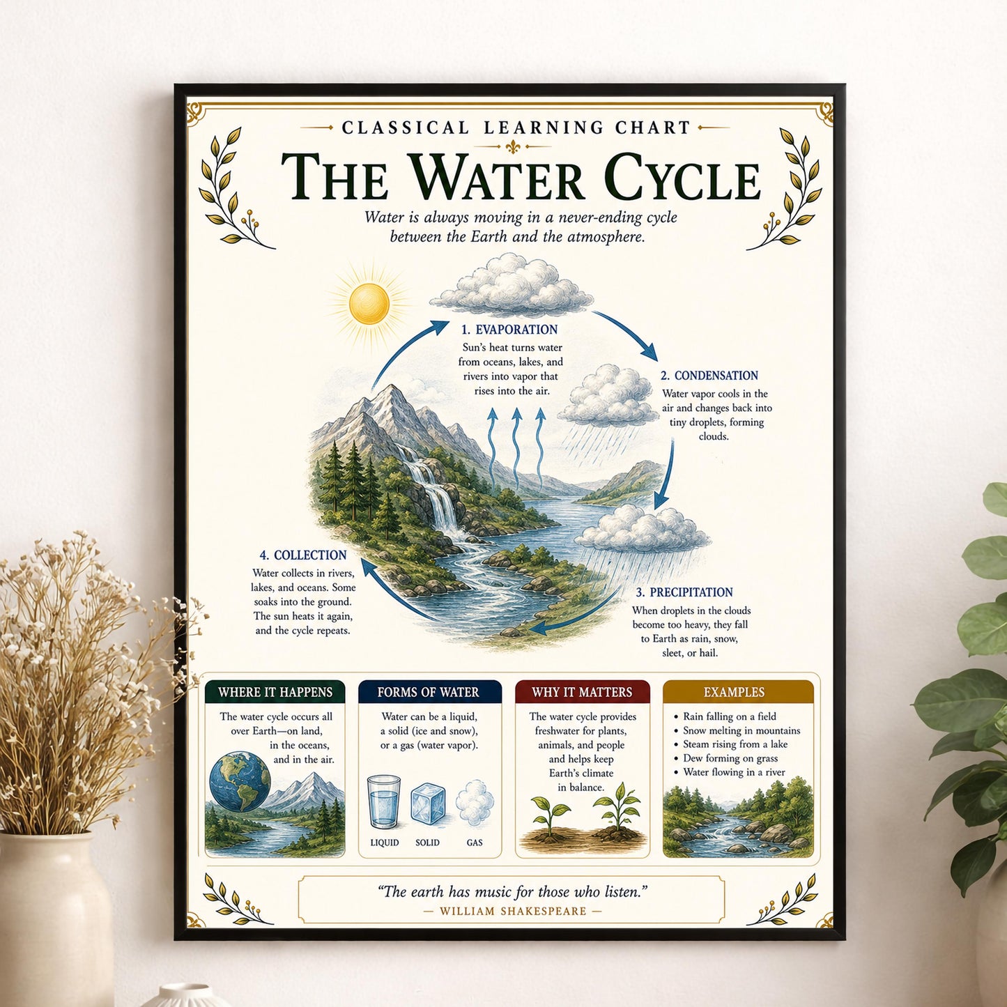 The Water Cycle Chart Wall Art Print, Classical Learning Poster, Teacher Classroom Reference, Homeschool, Science Meteorology Room Decor