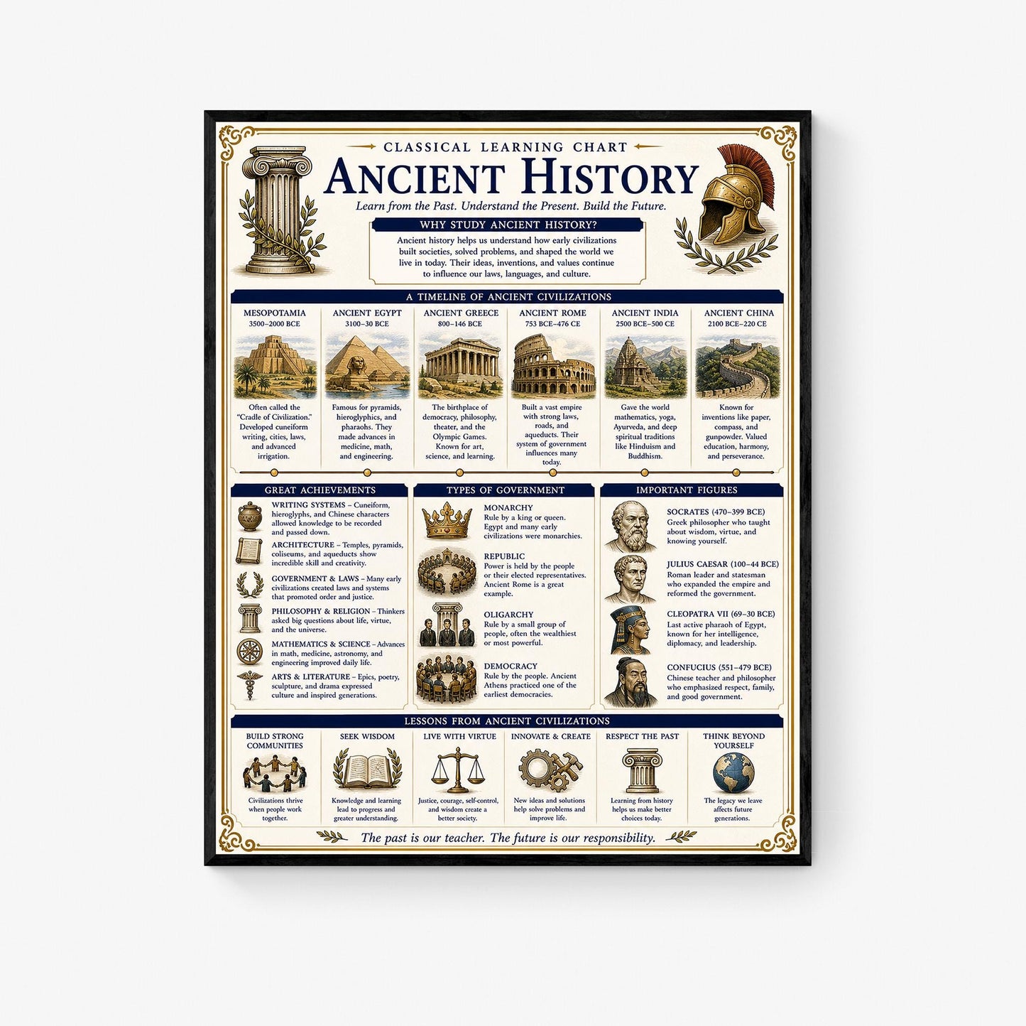 Ancient World History Chart Wall Art Print, Classical Learning Poster, Teacher Classroom Reference, Homeschool, Civilization Room Decor