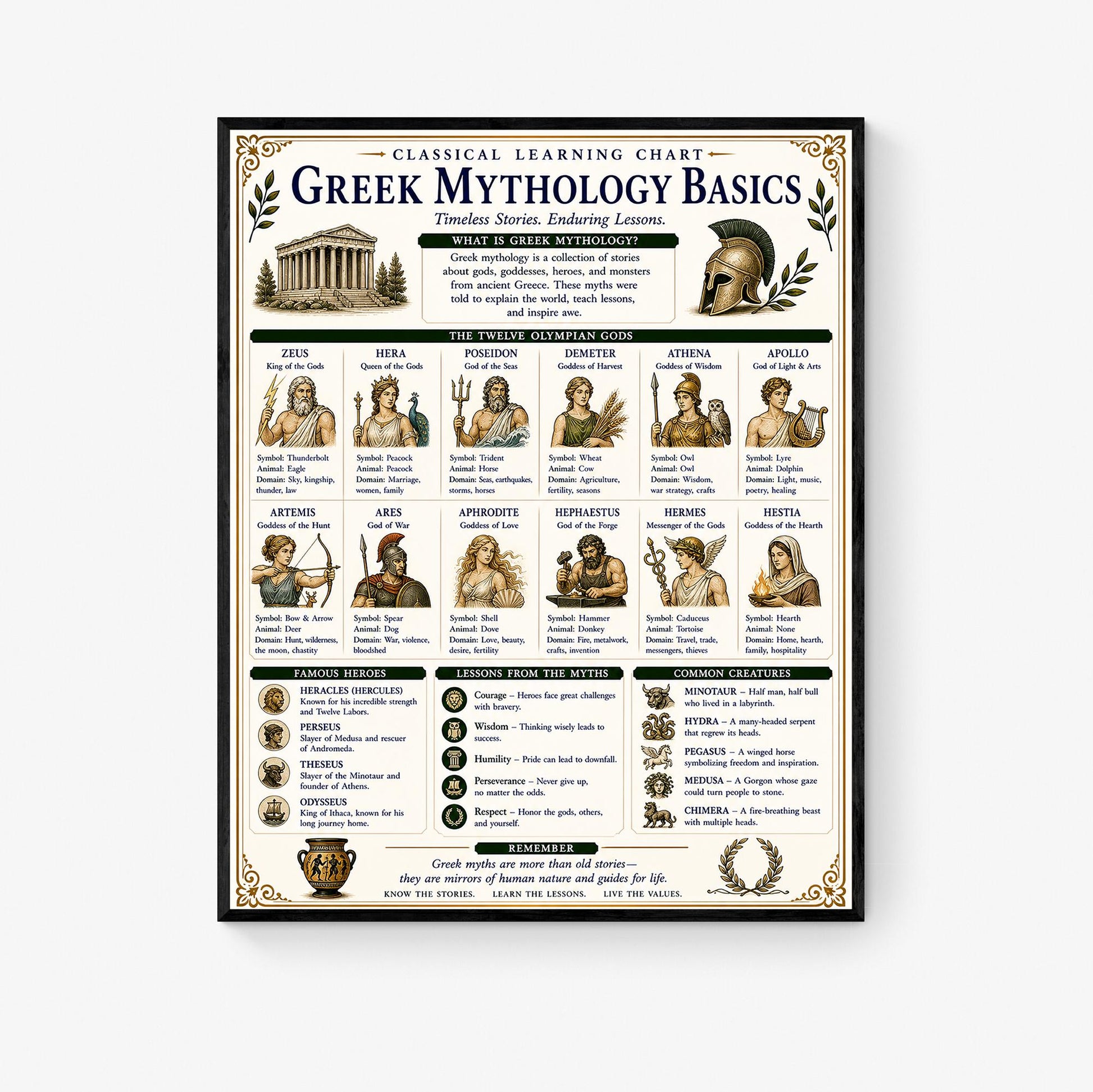 Greek Mythology Chart Wall Art Print, Classical Learning Poster, Teacher Classroom Reference, Homeschool, History Civilization Room Decor
