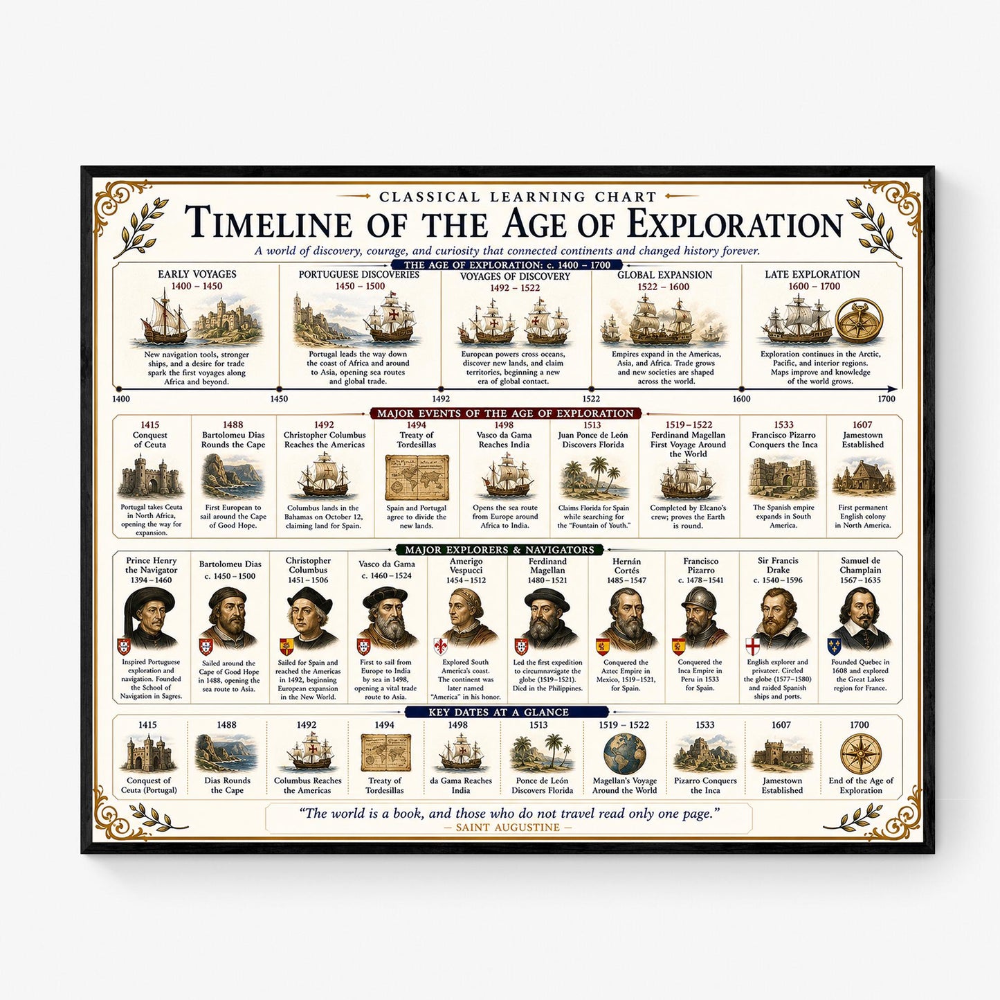 Age of Exploration Timeline Chart Wall Art Print, Classical Learning Poster, Teacher Classroom Reference, Homeschool, Explorer Room Decor