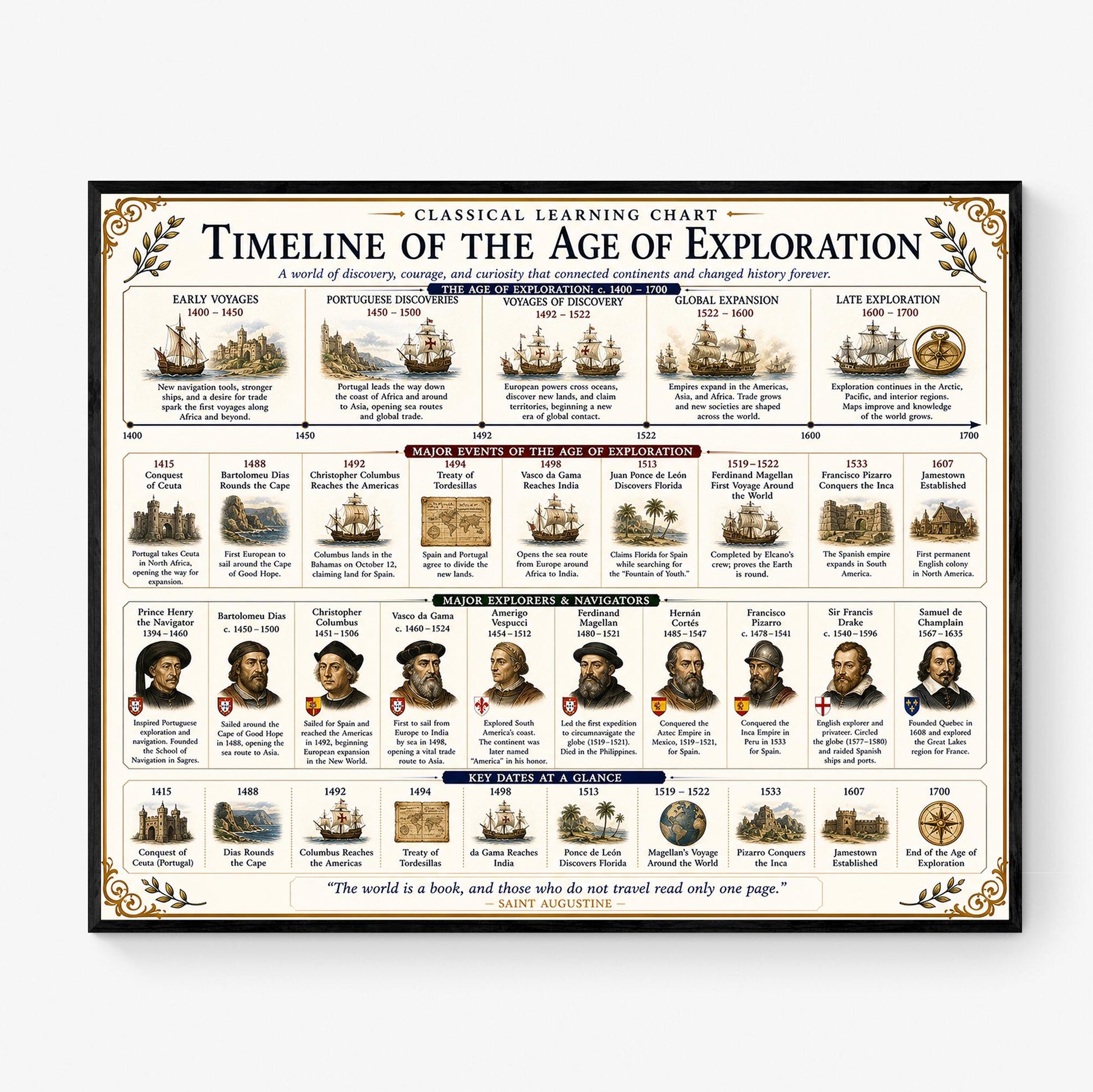Age of Exploration Timeline Chart Wall Art Print, Classical Learning Poster, Teacher Classroom Reference, Homeschool, Explorer Room Decor